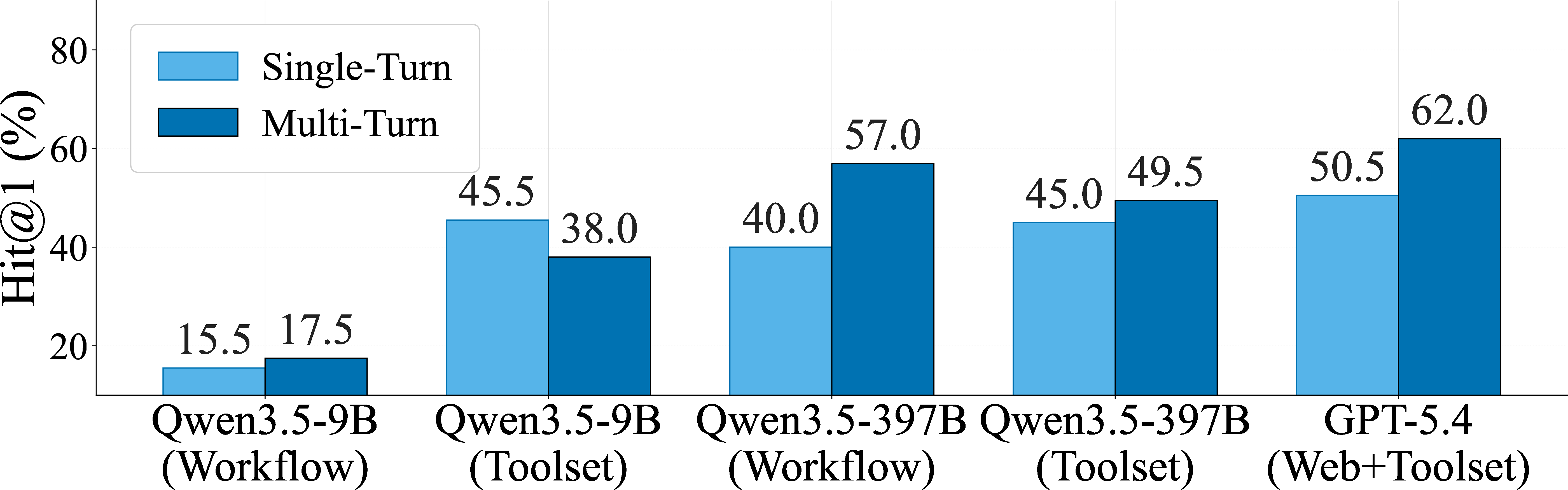 Figure 4: Effect of multi-turn refinement on retrieval quality across representative systems.