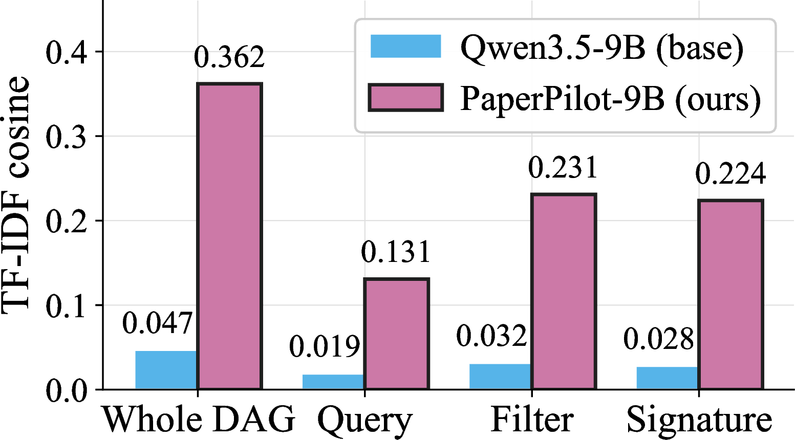 Figure 6: Workflow-generation similarity between Qwen3.5-9B and PaperPilot-9B.