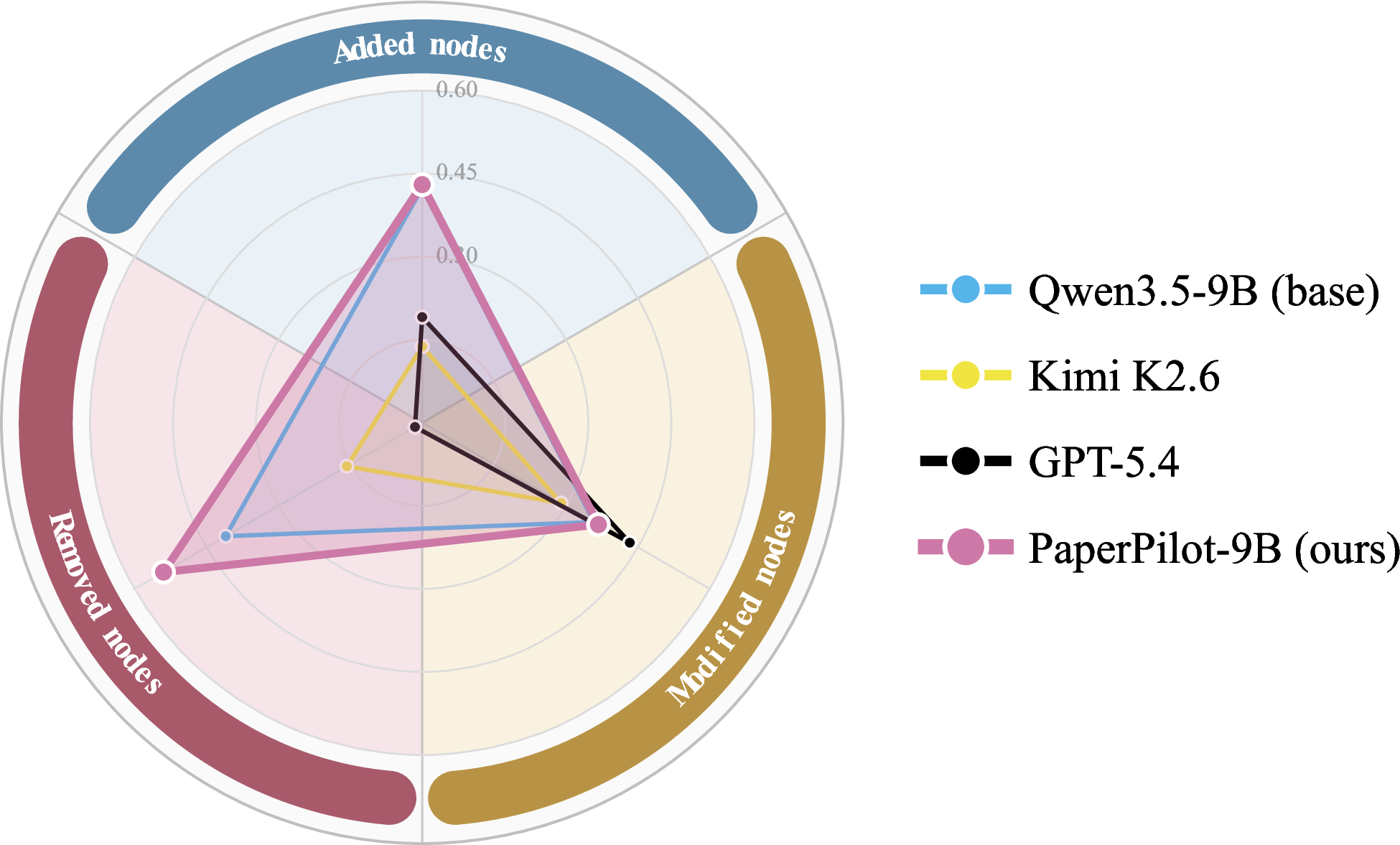 Figure 7: Workflow-editing consistency across different refinement operations. PaperPilot-9B achieves the strongest overall local-edit stability, especially under add-node and remove-node refinements.