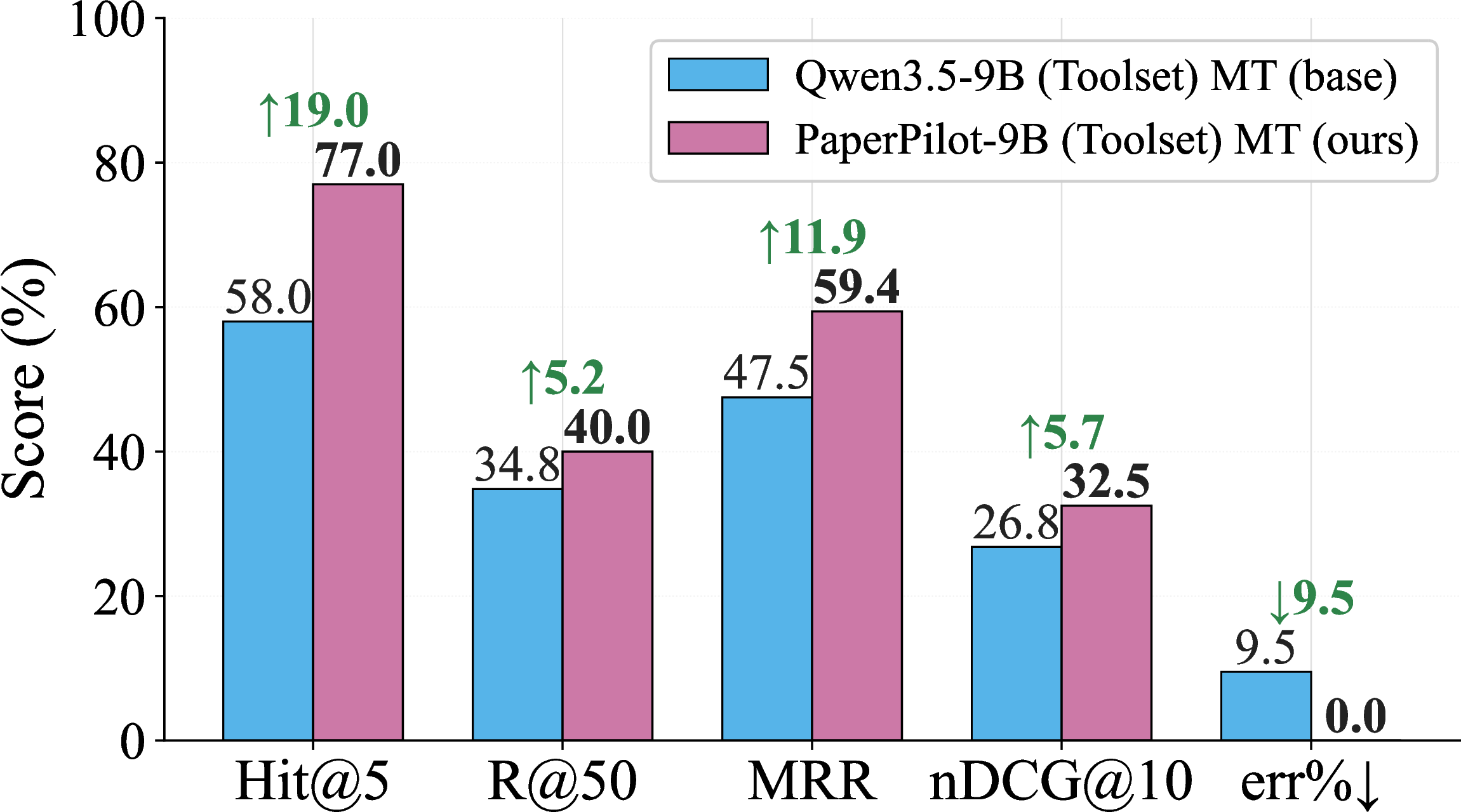 Figure 5: Compared with the base Qwen3.5-9B PaperPilot-Toolset agent, PaperPilot-9B improves retrieval quality across Hit@5, Recall@50, MRR, and nDCG@10, while reducing the workflow execution error rate from 9.5% to 0%.