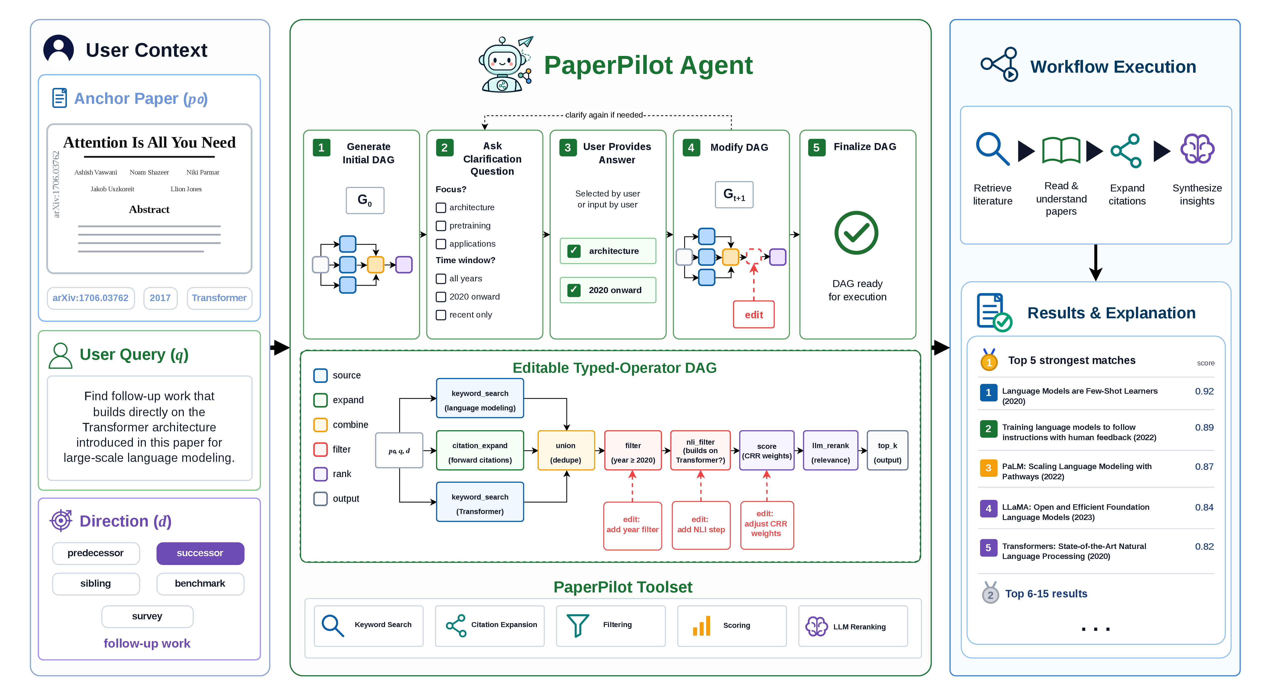 Figure 2: Overview of PaperPilot. Given an anchor paper and a user search intent, the agent induces a DAG-structured search workflow from a predefined toolset, executes the workflow over the literature corpus, and refines the workflow through multi-turn user interaction.