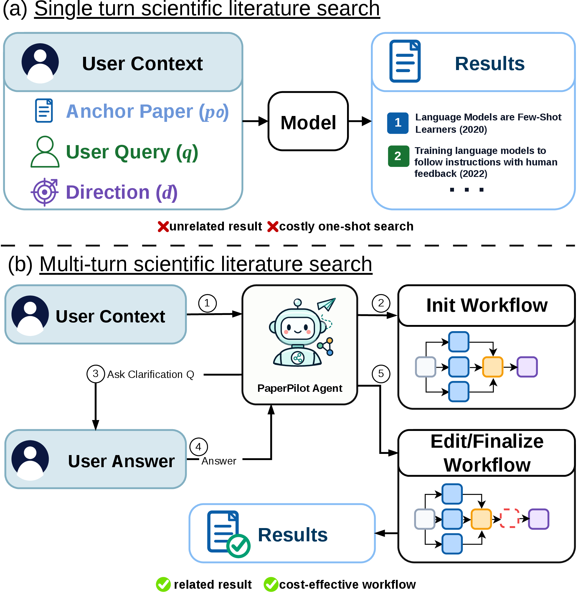 Figure 1: Overview of PaperPilot. Compared with single-turn scientific literature search, PaperPilot uses multi-turn feedback to clarify user intent and refine the search workflow before producing final results.