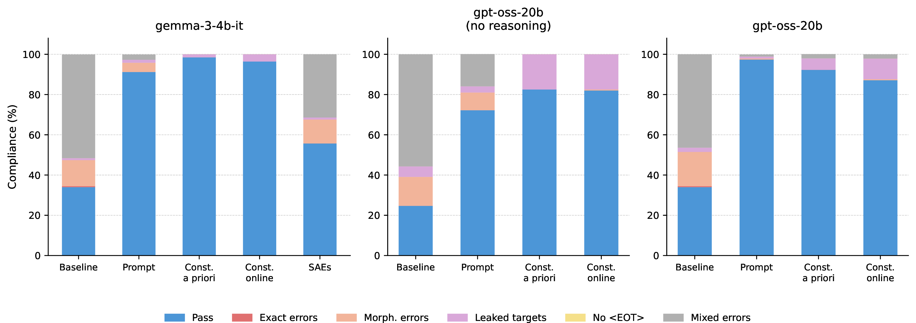 Figure 2: Compliance breakdown by method and model. Bars are partitioned into mutually exclusive categories summing to 100%; outputs with multiple error types are grouped into Mixed. The Baseline frequently violates taboo rules, while prompting substantially reduces errors. Constrained decoding achieves near-perfect compliance by construction, with residual failures almost exclusively due to target-word leaks. For gpt-oss-20b, enabling reasoning further improves compliance.