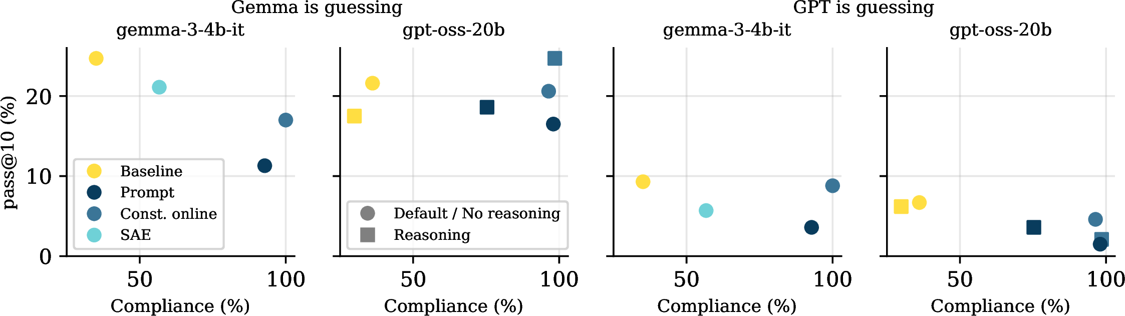 Figure 3: Compliance vs. pass@10 across models, methods, and evaluators. All three proposed methods (Prompt, Constrained, SAE) substantially increase compliance over the Baseline, confirming their effectiveness at enforcing the Taboo constraint. Pass@10 remains broadly stable across methods, suggesting compliance gains do not come at the cost of description quality. Gemma, in the guesser role, consistently achieves higher pass@10 than GPT both in- and out-of-distribution. Finally, enabling reasoning in gpt-oss-20b does not yield consistent improvements in its description effectiveness.