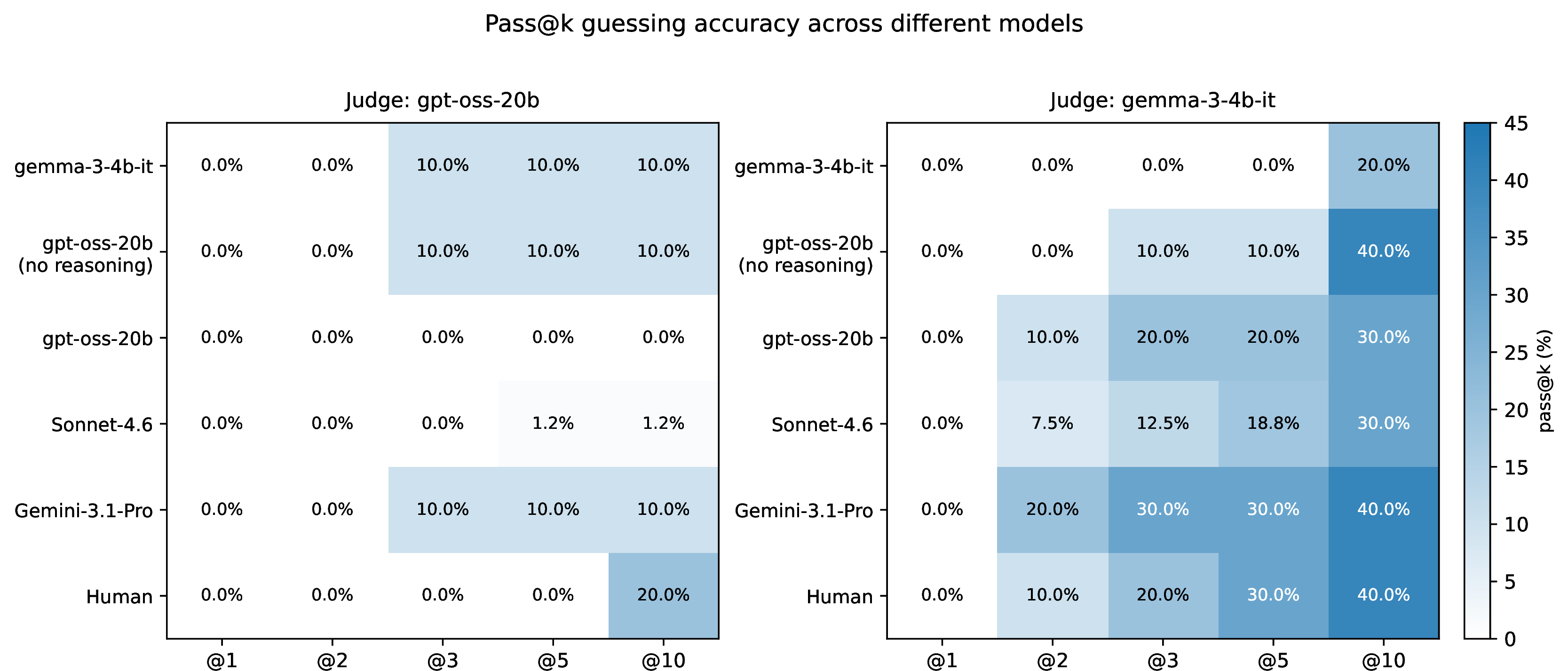 Figure 4: Pass@k guessing accuracy on 10 shared Taboo cards, for all clue-givers evaluated by openai/gpt-oss-20b (left) and google/gemma-3-4b-it (right). Each cell reports the fraction of cards for which the judge ranked the target word within its top k guesses.