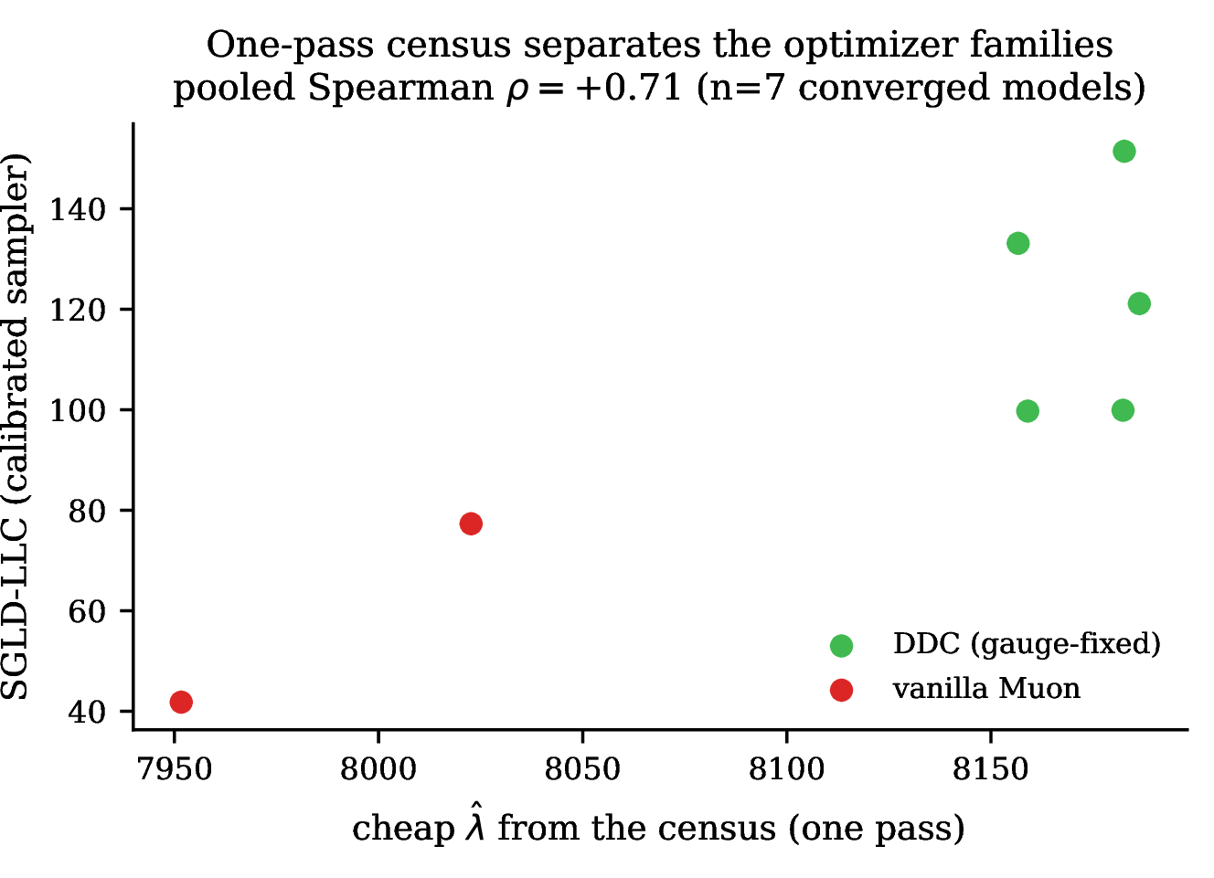Figure 6: The one-pass census separates the optimizer families. The census learning-coefficient estimate \hat{\lambda} (one forward pass) against the calibrated SGLD-LLC (a per-model calibration sweep), on the d8 modular-addition models where the sampler converges. Across the seven distinct models every gauge-fixed DDC model (green) reads as more complex than every vanilla-Muon model (red) in both estimators; the pooled rank agreement is the weaker Spearman \rho = 0.71 across those models and \rho = 0.66 over the eleven checkpoints.