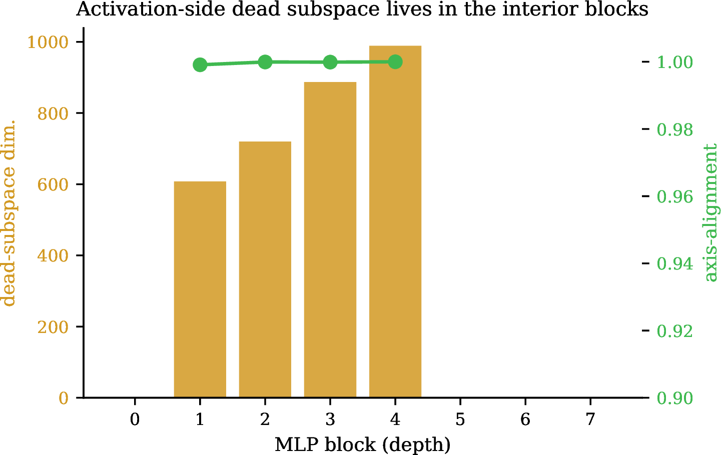 Figure 7: Dead subspace by depth (gauge-fixed d=8). The axis-aligned activation-side subspace sits in the interior blocks (1–4) and grows with depth; the input block carries its dead structure on the gradient factor (A-side m{=}0), and the late blocks carry none.