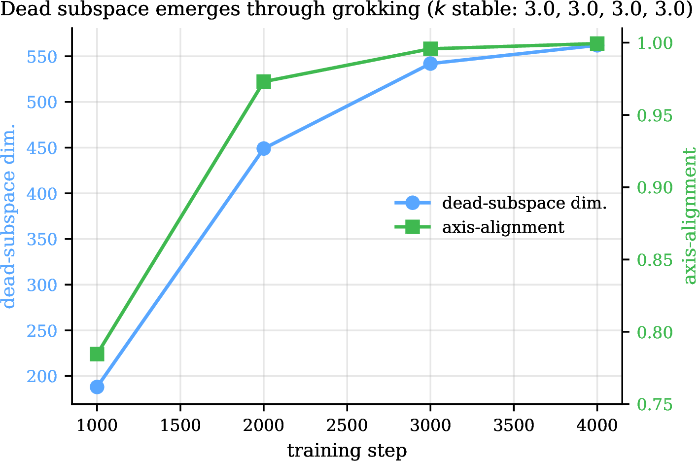 Figure 9: The dead subspace emerges through grokking (gauge-fixed d=8). The dead-subspace dimension (blue) and the axis-alignment (green) both grow across the grok transition while the recovered order stays at k\approx3.
