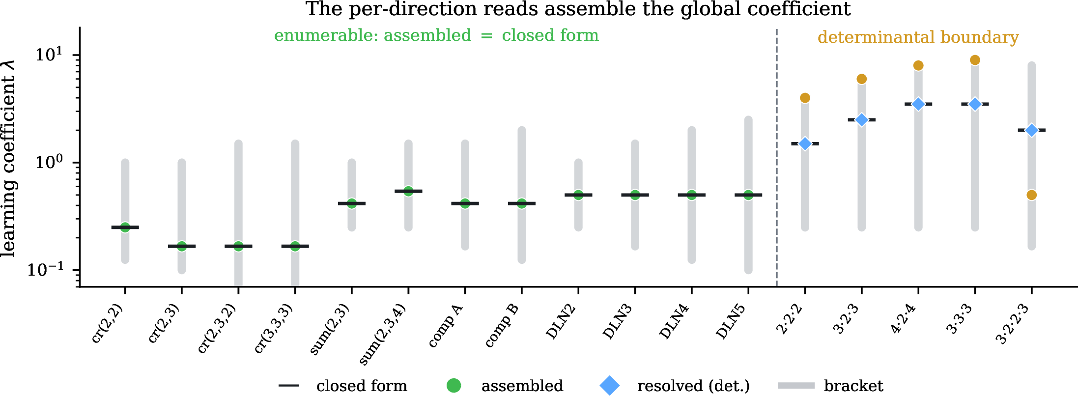 Figure 14: Assembling the global learning coefficient against the closed form. The per-direction reads assemble to the closed form (black tick) on every enumerable cell (green) and depart on the wide matrix determinantal cells (amber, right of the divider); the rigorous bracket (grey) contains the closed form and the determinantal-routed resolution (blue) recovers it.