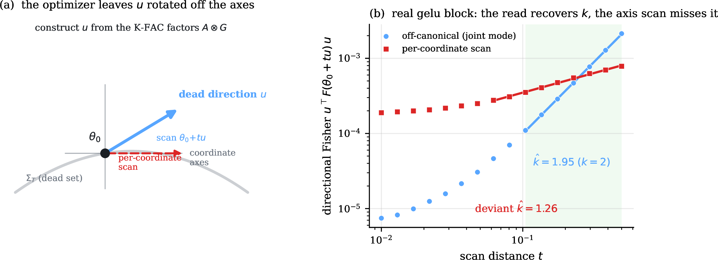 Figure 1: Reading the order off canonical alignment. (a) A trained network leaves a dead direction u rotated off the coordinate axes; we construct u as the joint mode of the K-FAC factors A\otimes G and scan the directional Fisher out from the frozen checkpoint \theta_0, with no descent and no alignment. (b) On a real gelu transformer block whose dead direction is rotated off the axes, the off-canonical joint-mode read recovers the activation order (\hat{k}=1.95, k=2), while a per-coordinate scan along an axis follows the wrong direction and reads a deviant order (\hat{k}=1.26). The slope in the purity-matched window (shaded) returns k.
