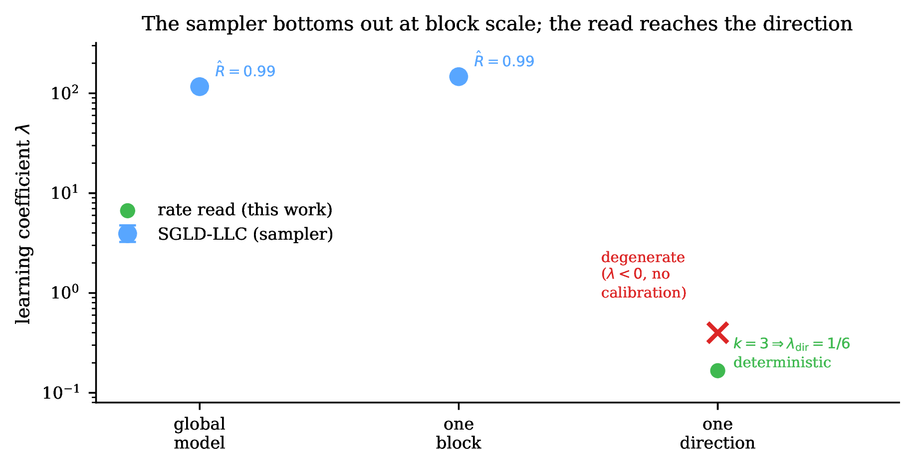 Figure 13: The learning coefficient across granularities (grokked d8 squared-ReLU). The SGLD sampler converges at the global model and one block but degenerates restricted to a single direction; the descent-free rate read returns the per-direction order k{=}3, hence \lambda_\mathrm{dir}{=}1/6, deterministically.
