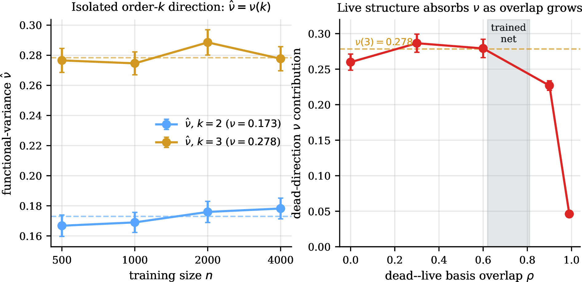 Figure 5: The order fixes \nu(k), the live structure absorbs it. Left: on the isolated order-k cell y=a\,s^{k}+\varepsilon the functional-variance \hat{\nu} recovers the universality value \nu(k) across training size n, data-averaged over 300 draws (\nu(2){=}0.173, \nu(3){=}0.278). Right: in the controlled cell y=b\,g+s^{k}c+\varepsilon, the dead direction’s contribution to \nu holds at \nu(3) while the regular and dead bases stay distinct and collapses as their overlap \rho=\mathrm{corr}(g,c) grows (120 draws per point); the shaded band is the effective dead–live overlap \rho_{\mathrm{eff}}\in[0.62,0.81] measured in the trained vision transformers, where the live structure absorbs the fluctuation.