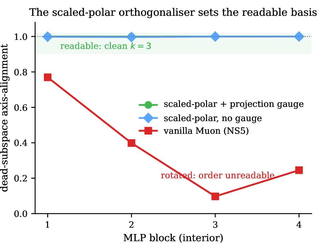 Figure 4: The orthogonaliser sets the basis. Dead-subspace axis-alignment by interior block for three optimizers from one matched cohort: the scaled-polar orthogonaliser, with or without the gauge projection, keeps the subspace on the coordinate axes (alignment \approx1, clean k{=}3), while vanilla Muon rotates it off the axes with falling alignment through depth, where a per-coordinate read cannot follow it. The readable axis-aligned basis comes from the orthogonaliser; the gauge arm reads the same.