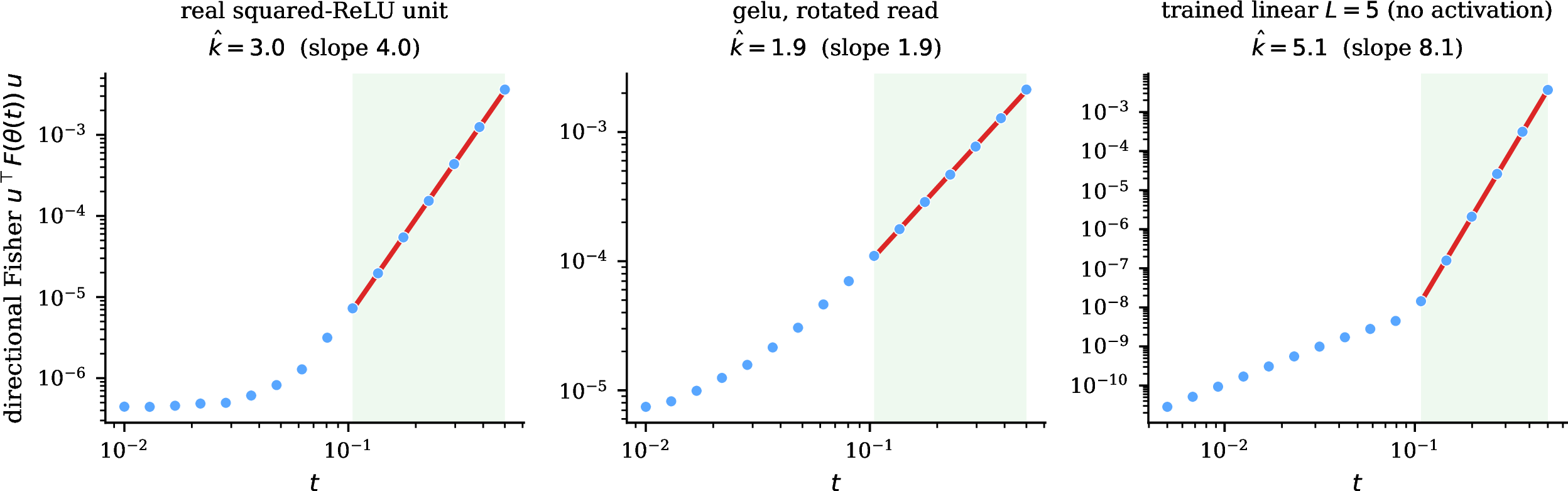 Figure 2: The read in action, on a log-log directional Fisher against t with the purity-matched window shaded. (a) a real squared-ReLU dead unit, axis-aligned, returning k{=}3; (b) a real gelu network’s rotated dead direction, recovered off canonical alignment at k{=}2; (c) a trained deep linear network with no activation, returning the depth order k{=}L{=}5. In each the Fisher flattens onto a contamination floor as t\to0 and follows the t^{2(k-1)} power law in the window.