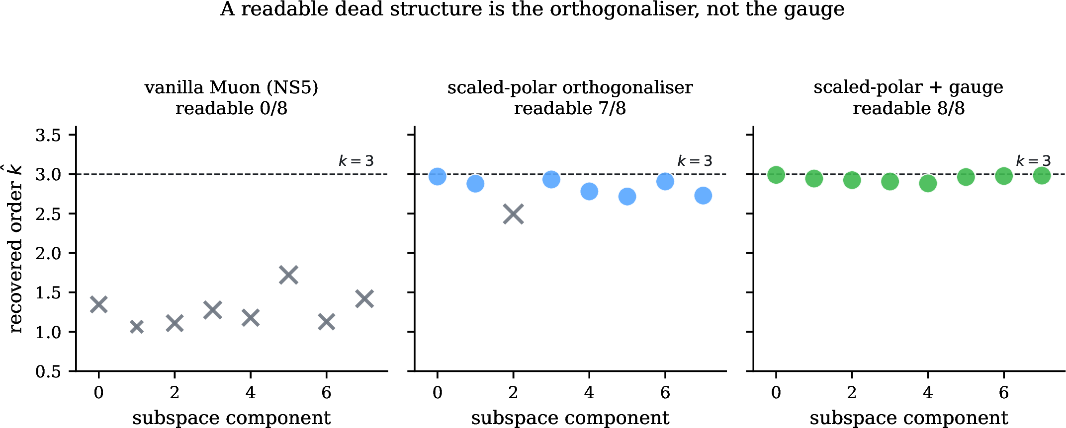 Figure 10: The multi-component read at block 1 (d8 squared-ReLU, seed 42). Each panel scans the top eight directions of the dual-factor bottom subspace; a filled marker is an asymptotic component (the order \hat{k} it reads), a cross a pre-asymptotic one (no order). Vanilla Muon forms no readable order; the scaled-polar orthogonaliser and the gauge both read the squared-ReLU order k{=}3 on nearly every component. The readable dead structure comes from the orthogonaliser; the gauge reads the same.