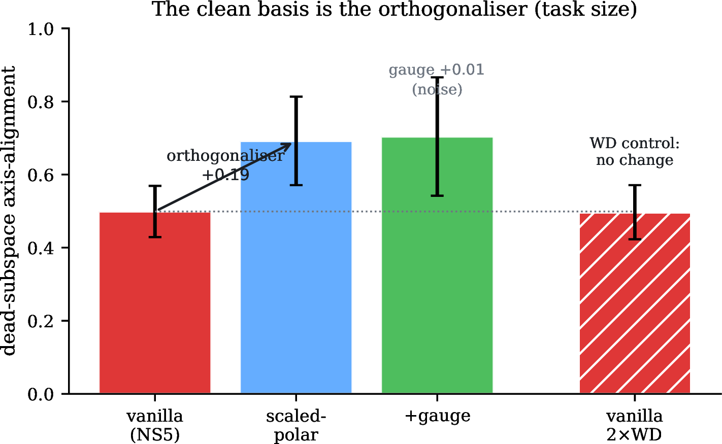 Figure 11: The dead-subspace axis-alignment at task size (1-block d128, 5 seeds). At matched 1\times weight decay the alignment jumps from vanilla to the scaled-polar orthogonaliser (+0.19) and the rotation gauge adds nothing (+0.01, within seed noise), so the clean axis-aligned basis is the orthogonaliser. The hatched 2\times-WD vanilla bar is the control: weight decay does not move the alignment, which isolates the read.