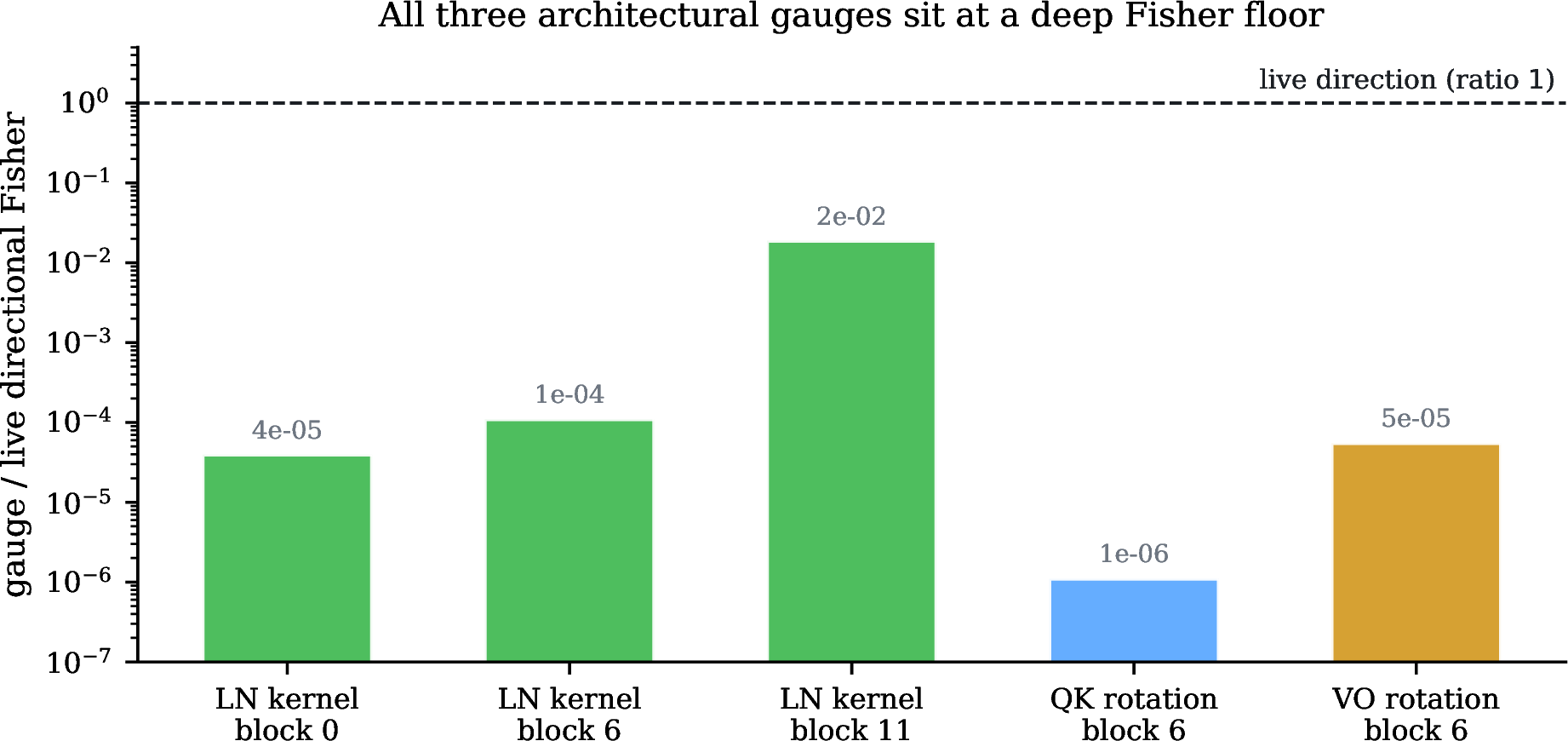 Figure 8: The gauge floors on the fine-tuned DINOv2 ViT-S/14. The LayerNorm kernel and the attention query–key rotation read a directional Fisher orders of magnitude below a live direction (ratio 1); the deep floor is the flat signature the read classifies them by.