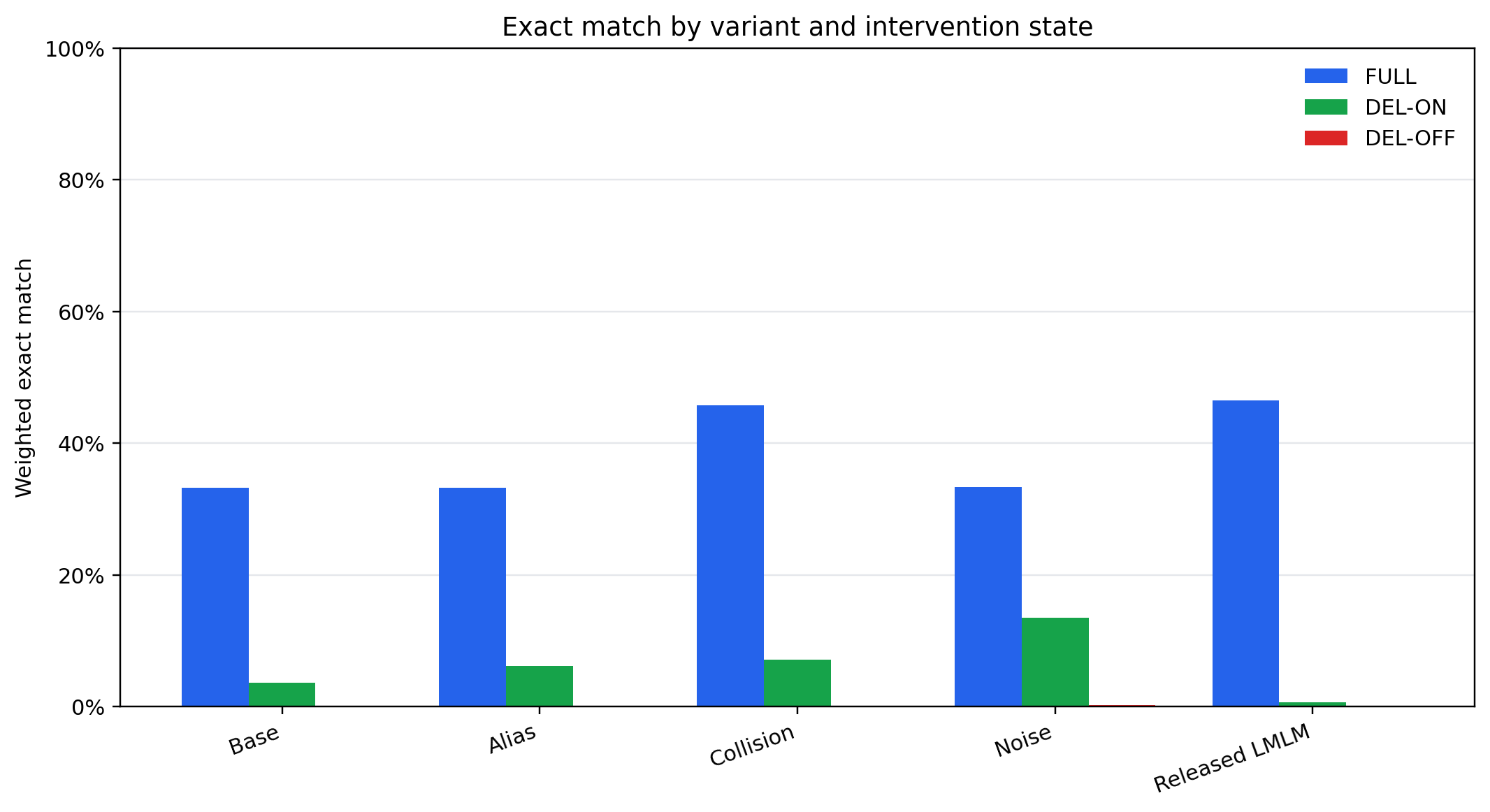 Figure 6: Weighted exact match by database variant and intervention state. FULL exact match is \sim​33% on Base, Alias, and Noise, and \sim​46% on Collision and the released LMLM database. DEL-ON exact match is \sim​3% on Base, \sim​6% on Alias, \sim​7% on Collision, \sim​14% on Noise, and \sim​1% on the released LMLM database. DEL-OFF exact match is near zero in every variant.