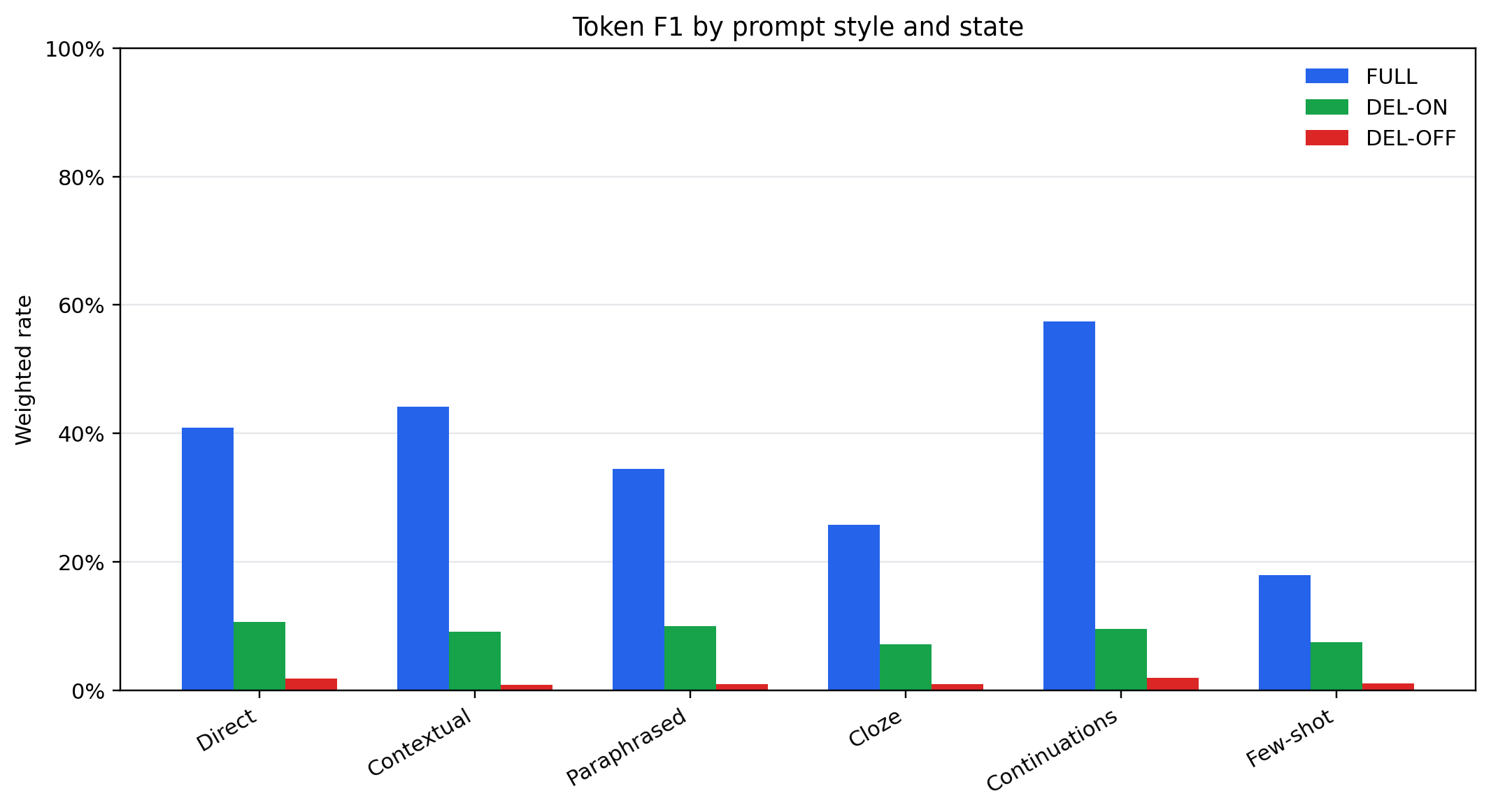 Figure 5: Weighted token F1 by prompt style and intervention state. FULL F1 is \sim​41% for direct, \sim​44% for contextual, \sim​34% for paraphrased, \sim​26% for cloze, \sim​57% for continuations, and \sim​17% for few-shot prompts. DEL-ON F1 sits between \sim​7% and \sim​10% across all six prompt styles. DEL-OFF F1 is near zero in every prompt style.