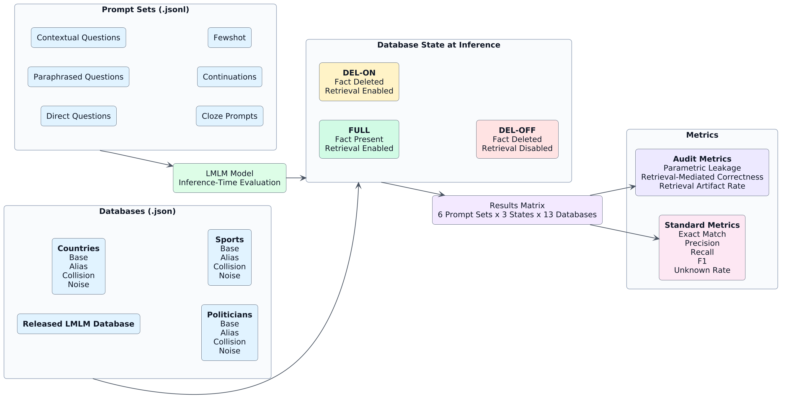 Figure 2: Overview of the evaluation pipeline. We evaluate six prompt sets using the released LMLM database, and specialized databases for countries, politicians and sports. We evaluate the databases under three inference-time database states: FULL, DEL-ON, and DEL-OFF. This yields a 6 \times 3 \times 13 result matrix for each evaluation metric.