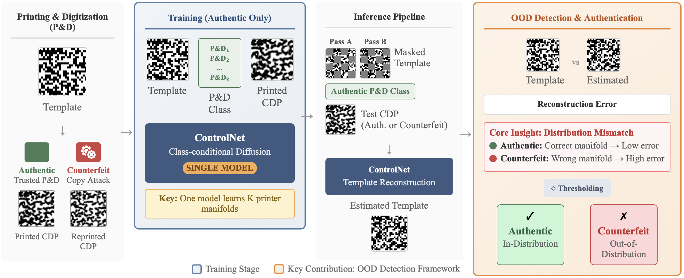 Figure 1: Overview of the proposed framework. A class-conditional ControlNet learns authentic P&D manifolds and detects counterfeits via dual-mask reconstruction error under authentic-class conditioning. Images are cropped and zoomed for illustration.