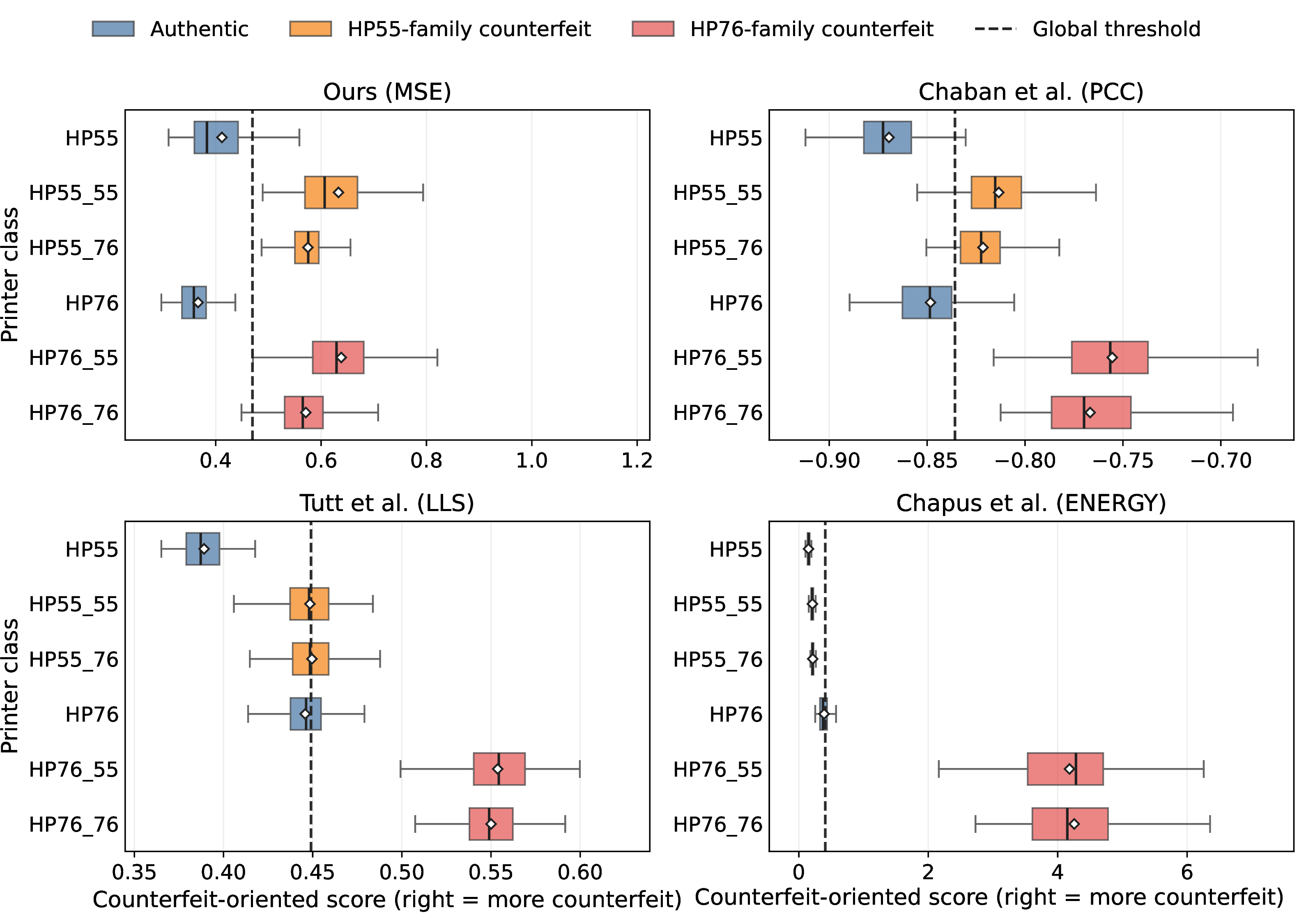 Figure 5: Score distributions under a global threshold (\lambda=1\sigma). Authentic samples should lie on the authentic side, while counterfeits on the anomalous side. The figure visualizes cross-class calibration, where authentic HP55 and HP76 samples should be comparable under the same decision rule.