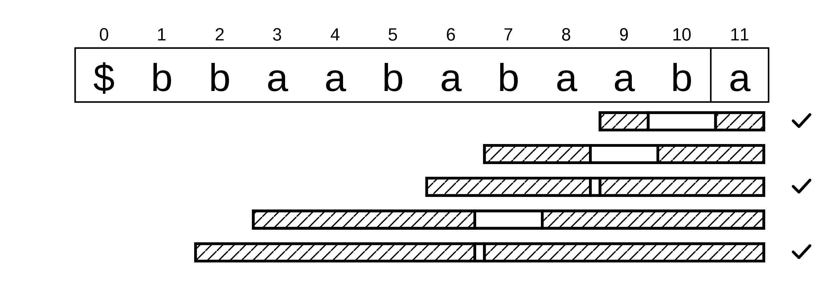 Figure 2: An illustration of the closed suffixes of T_i = \mathtt{\$bbaababaaba} where i = 11. Each rectangle represents a closed suffix, and the hatched regions indicate its border. A check mark on the right marks a left-maximal closed suffix. From top to bottom, the corresponding values of \mathit{lastPos}_{T_{i-1}} are 9, 8, 8, 6, and 6. In this example, \mathtt{aba}, \mathtt{abaaba}, and \mathtt{baababaaba} are MCSufs whose border lengths are 1, 3, and 5, respectively.