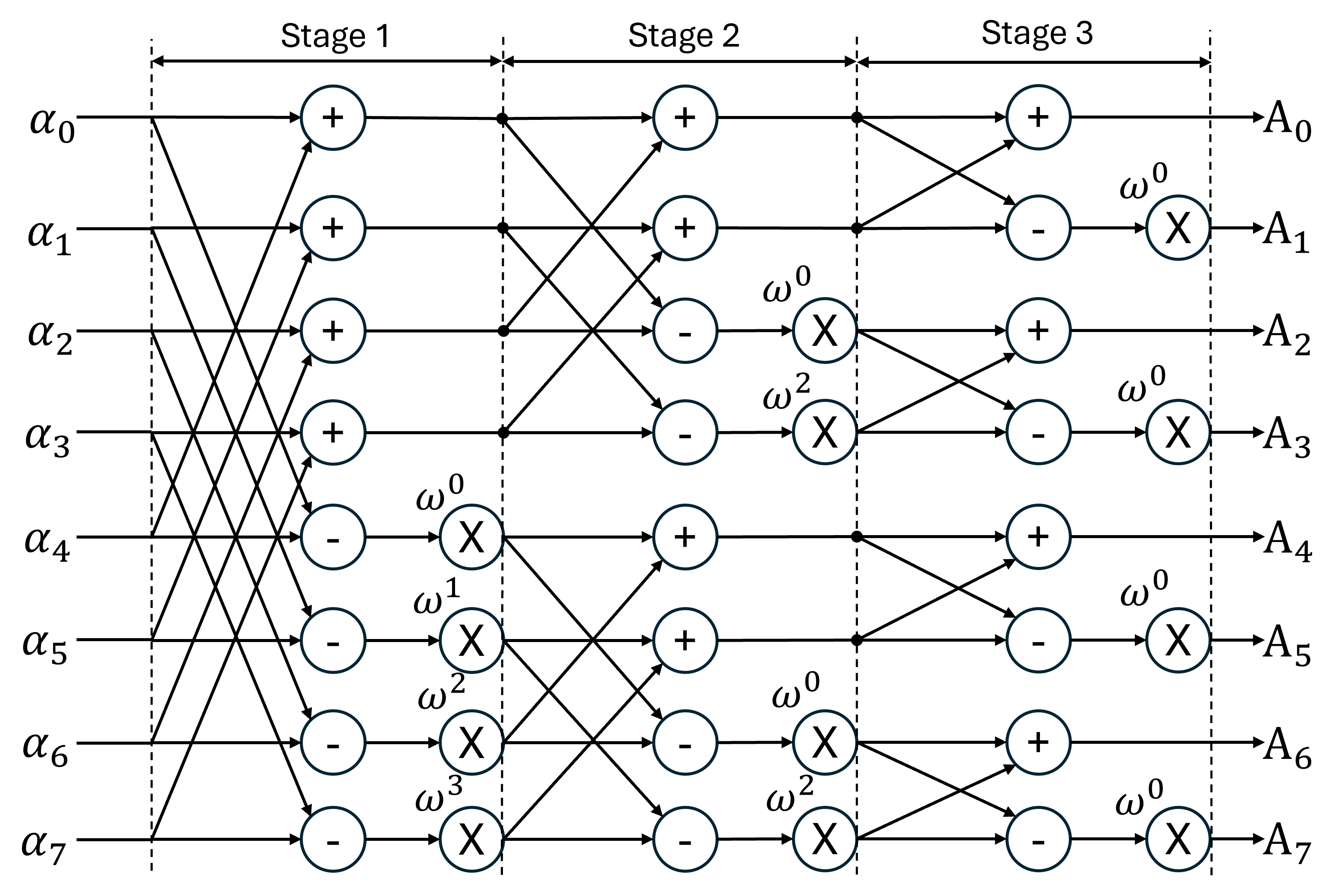 Figure 1: Fast NTT computation following the Fast-Fourier Transform recursive paradigm.