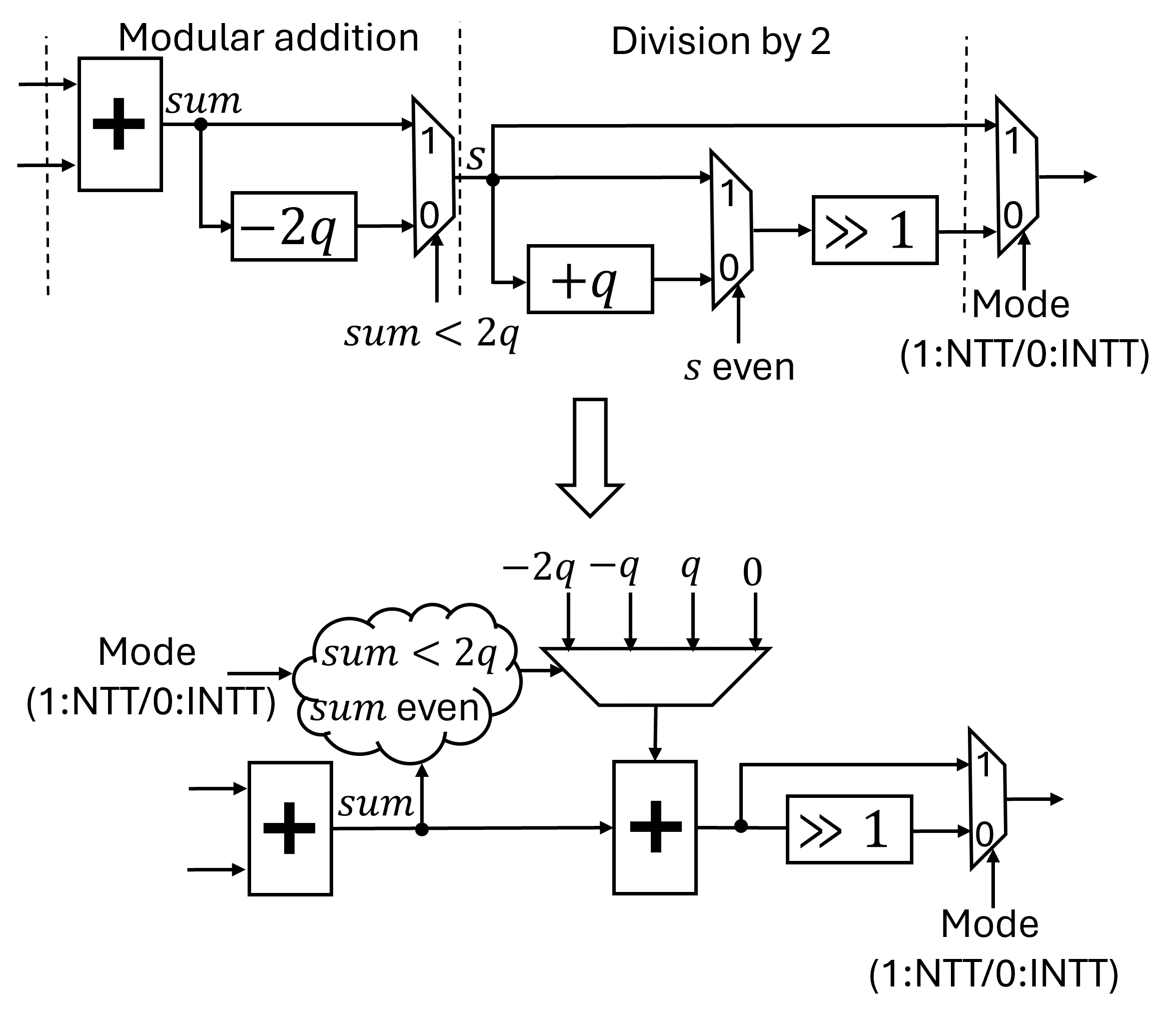 Figure 8: The cascaded structure of modular addition, used in both NTT and INTT modes, and scaling by two, which is activated only in INTT mode. Proper range and parity analysis simplifies the serial computation and enables the two operations to be merged in a unified structure.