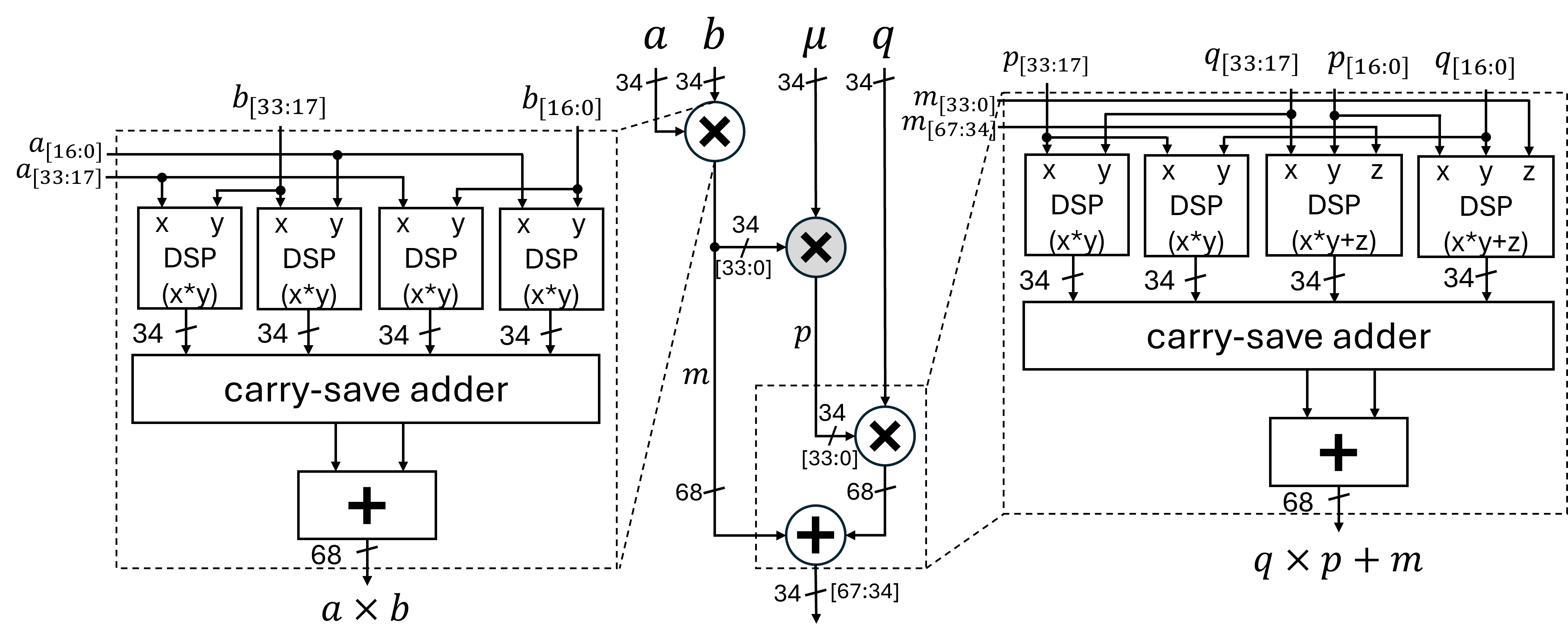 Figure 11: Mapping Montgomery multiplication to DSP blocks for 34-bit inputs to support all PQC applications. The 34-bit multiplication and multiply–add blocks that form the Montgomery multiplier are constructed hierarchically from smaller multipliers, each of which maps seamlessly onto existing DSP blocks. The multiplier marked in grey consists of one less DSP block since it computes a result modulo the Montgomery radix R that is power of two.