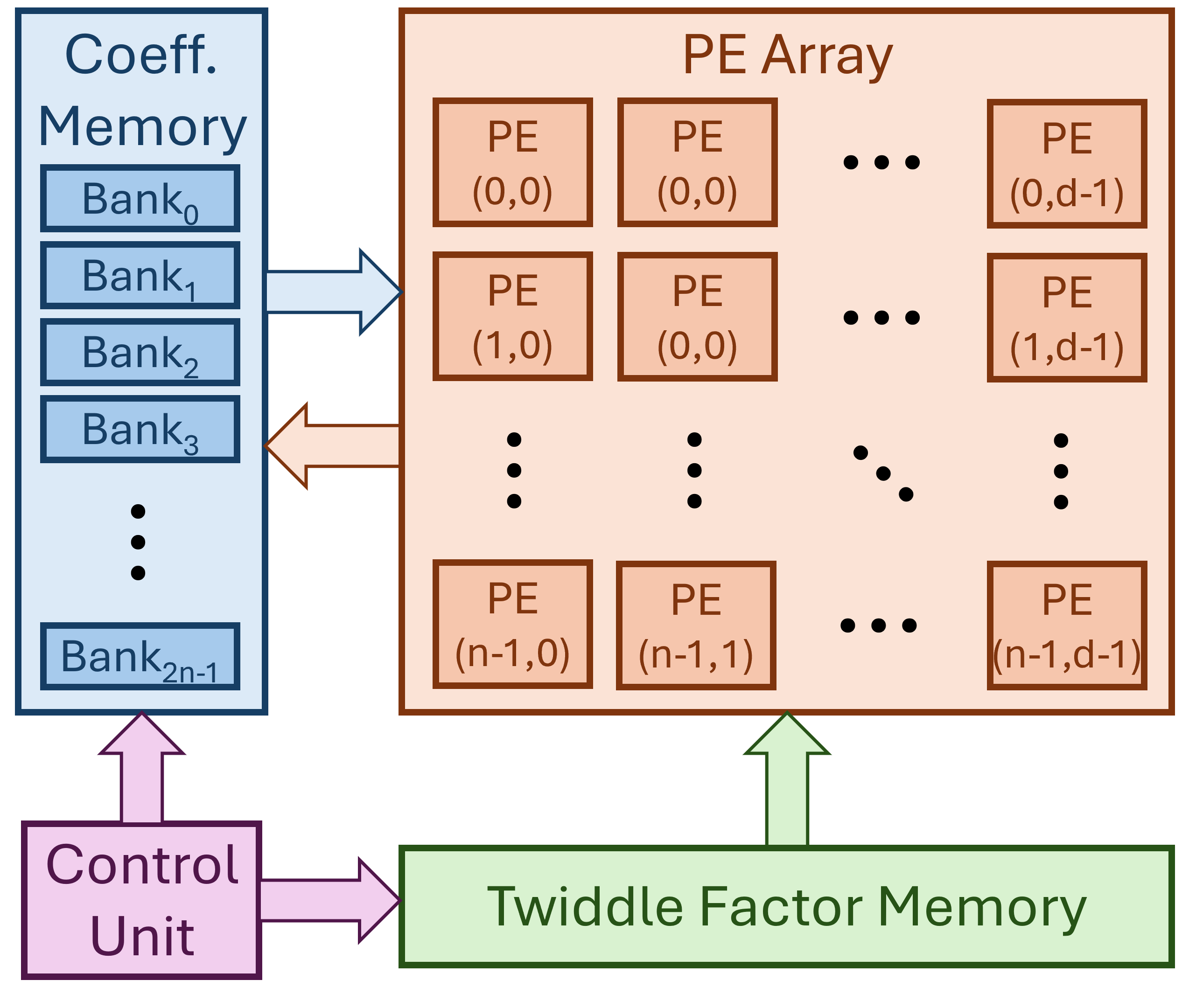 Figure 2: Parallel NTT accelerator that computes NTT iteratively using an array of PEs (effectively butterfly units) and multiple parallel memory banks.