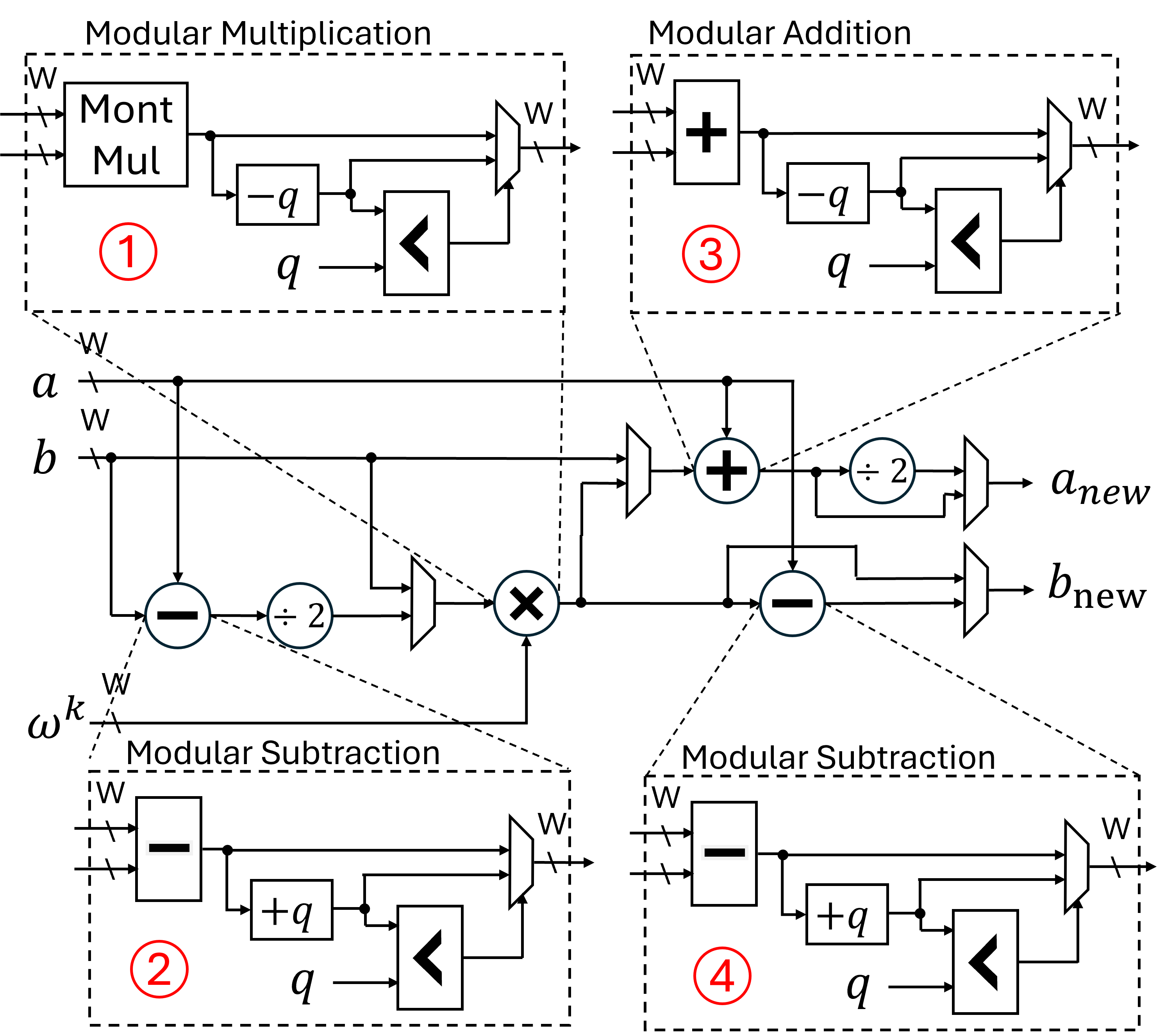Figure 6: The Unified butterfly unit structure proposed in [38] highlighting the conditional correction steps needed after each modulo arithmetic operator. Multiplication follows the architecture proposed by Montgomery [15]. Inputs, intermediate results and outputs are restricted to the canonical range [0, q-1] thus represented with W=\left\lceil\log q\right\rceil bits.