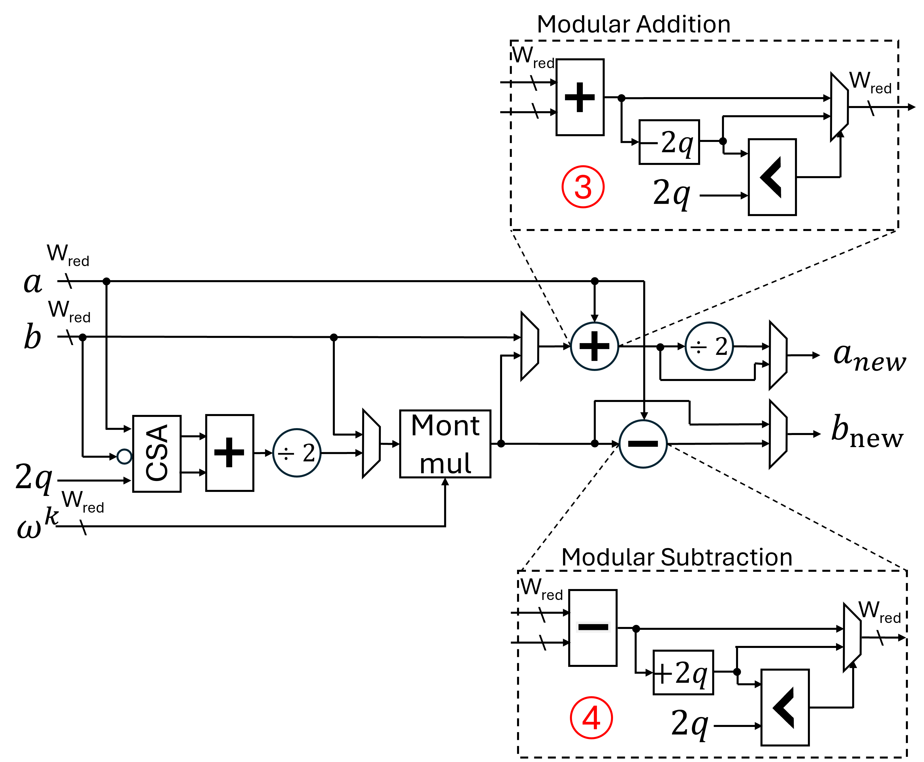 Figure 7: The unified butterfly unit covering both NTT and INTT operating on an extended redundant dynamic range [0, 2q-1]. Since all inputs, outputs and intermediate results follow the same Montgomery form using a radix R > 8q the bitwidth of each variable increases to W_{\text{red}}=\left\lceil\log q\right\rceil+3.