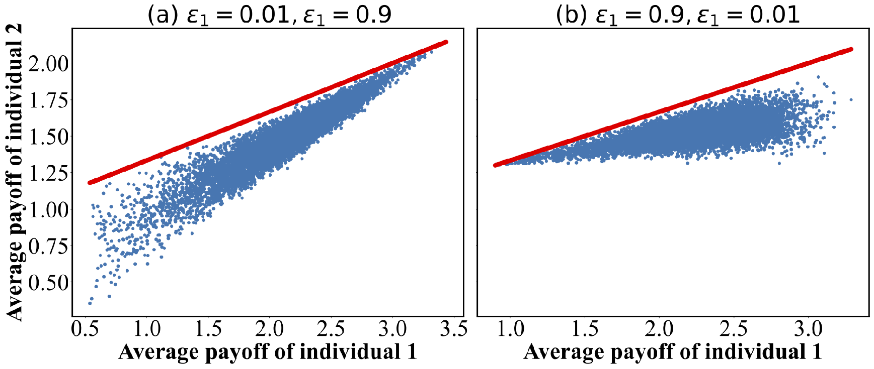 Figure 3: Individual 1 unilaterally controls two players’ average payoff fulfilling s^1 - 1.5 > 3 (s^2 - 1.5), where s^1, s^2 are the average payoffs of individuals 1 and 2, respectively. (a) The internal costs are \varepsilon_1 = 0.01, \varepsilon_2 = 0.09. (b) The internal costs are \varepsilon_1 = 0.09, \varepsilon_2 = 0.01. The red lines denote the affine relation s^1 -1.5 = 3 (s^2 - 1.5). The blue dots indicate the average payoffs for both individuals. Parameters: (R, S, T, P) = (3, 0, 5, 1).