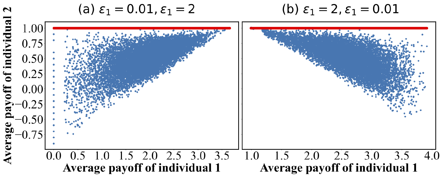 Figure 2: The focal individual unilaterally controls the opponent’s payoff below 1. The red lines denote the affine relation s^2 -1 = 0, in which s^2 is the average payoff of individual 2. (a) The internal costs are \varepsilon_1 = 0.01, \varepsilon_2 = 2. Individual 1 adopts the negative determinant strategy given by Eq. 7 . (b) The internal costs are \varepsilon_1 = 2, \varepsilon_2 = 0.01. Individual 1 adopts the negative determinant strategy given by Eq. 8 . The red lines denote the affine relation s^2 -1 = 0. The blue dots indicate the average payoffs for both individuals , where strategies (\boldsymbol{p}^2_{\mathcal{B}}, \boldsymbol{p}^2_{\mathcal{V}}) of individual 2 are sampled 10^4 times. For each strategy pair (\boldsymbol{p}^1_{\mathcal{B}}, \boldsymbol{p}^1_{\mathcal{V}}, \boldsymbol{p}^2_{\mathcal{B}}, \boldsymbol{p}^2_{\mathcal{V}}), we compute the average payoffs of both individuals using the determinant formula provided in Eq.@eq:payoff1 . Parameters: (R, S, T, P) = (3, 0, 5, 1).