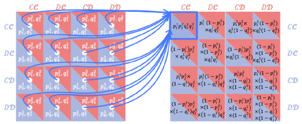 Figure 1: Complexity of strategy set arising from the inconsistency between behavior and value. Each individual is characterized by a two-dimensional state variable (\mathcal{B}, \mathcal{V}).\mathcal{B} represents a set of behavior, including C (cooperation) and D (defection);and \mathcal{V} is the value that one holds (the internal thought), including \mathbf{C} (cooperation) and \mathbf{D} (defection).There are sixteen states in the state space \mathcal{S}= \{C, D\} ^ 2 \times \{ \mathbf{C}, \mathbf{D} \} ^2.Both individuals take memory-one strategies and cannot see the internal thoughts of their opponent.Each individual’s strategy is represented by two 8-dimensional vectors, denoted as (\boldsymbol{p}^i_{\mathcal{B}}, \boldsymbol{q}^i_{\mathcal{V}}) for individual i (i = 1, 2).Each entry in \boldsymbol{p}^i_{\mathcal{B}} (\boldsymbol{q}^i_{\mathcal{V}}) represents the conditional probability that the behavior (the internal thought) of individual i is cooperation in the next round, based on the 16 possible outcomes of the previous move. This probability is determined irrespective of the internal thoughts of their opponent.