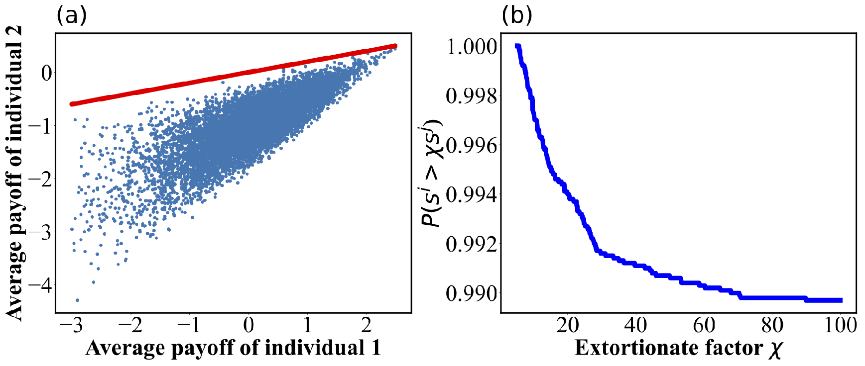 Figure 4: (a) Individual 1 unilaterally controls her payoff more than five times of that of the opponent, i.e., s^1 > 5 s^2. The red line denotes the affine relation s^1= 5 s^2. (b) The probability of s^1 > \chi s^2 (5 < \chi < 100) is more than 0.99. It implies that for individual 1 with strategy given by Eq. 11 , her payoff must be five times more than individual 2’s payoff, and there is even a probability of more than 0.99 that it would be 100 times the payoff of an individual 2. In two panels, focal individual 1 adopts the positive determinant strategy given by Eq. 11 . The strategies (\boldsymbol{p}^2_{\mathcal{B}}, \boldsymbol{p}^2_{\mathcal{V}}) of individual 2 are sampled 10^4 times. For each strategy pair (\boldsymbol{p}^1_{\mathcal{B}}, \boldsymbol{p}^1_{\mathcal{V}}, \boldsymbol{p}^2_{\mathcal{B}}, \boldsymbol{p}^2_{\mathcal{V}}), we compute the average payoffs of both individuals using the determinant formula provided in Eq.@eq:payoff1 .Parameters: (R, S, T, P, \varepsilon_1, \varepsilon_2) = (2, -3, 6, -1, 0.01, 4).