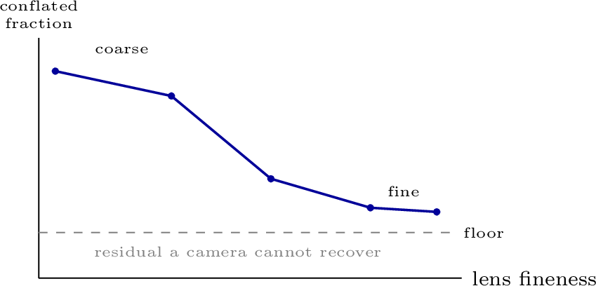 Figure 2: The recoverability frontier. The fraction of a corpus a lens conflates falls monotonically as the lens sharpens; the floor is the non-identifiable residual of Theorem 1.