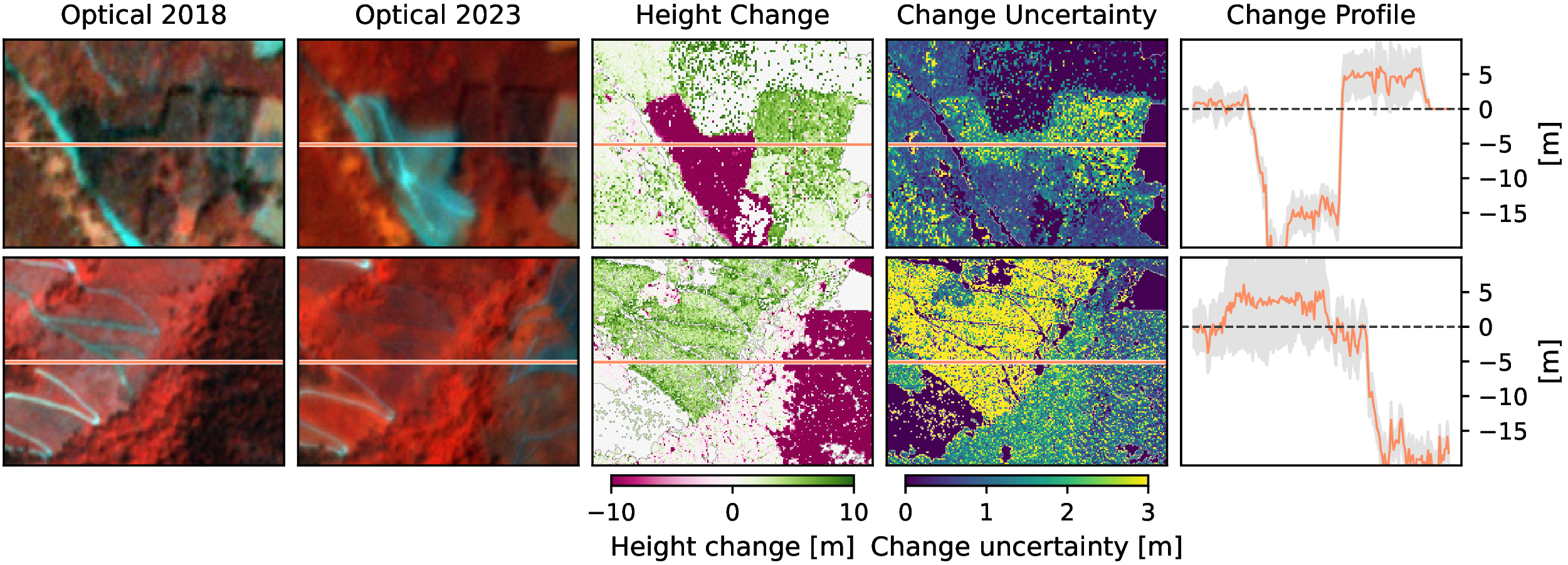 Figure 1: The Canopy Height Change (CHC) dataset consists of a time series of optical PlanetScope images (6 years of min. 1 image, displayed here as false color composite), co-located with continuous pixel-wise canopy height change data and a height change uncertainty layer. It enables benchmarking of continuous canopy height change predictions while explicitly accounting for uncertainty in the reference data. The figure shows the change profile along the red transectional line with 90 % confidence interval for illustrative purposes.