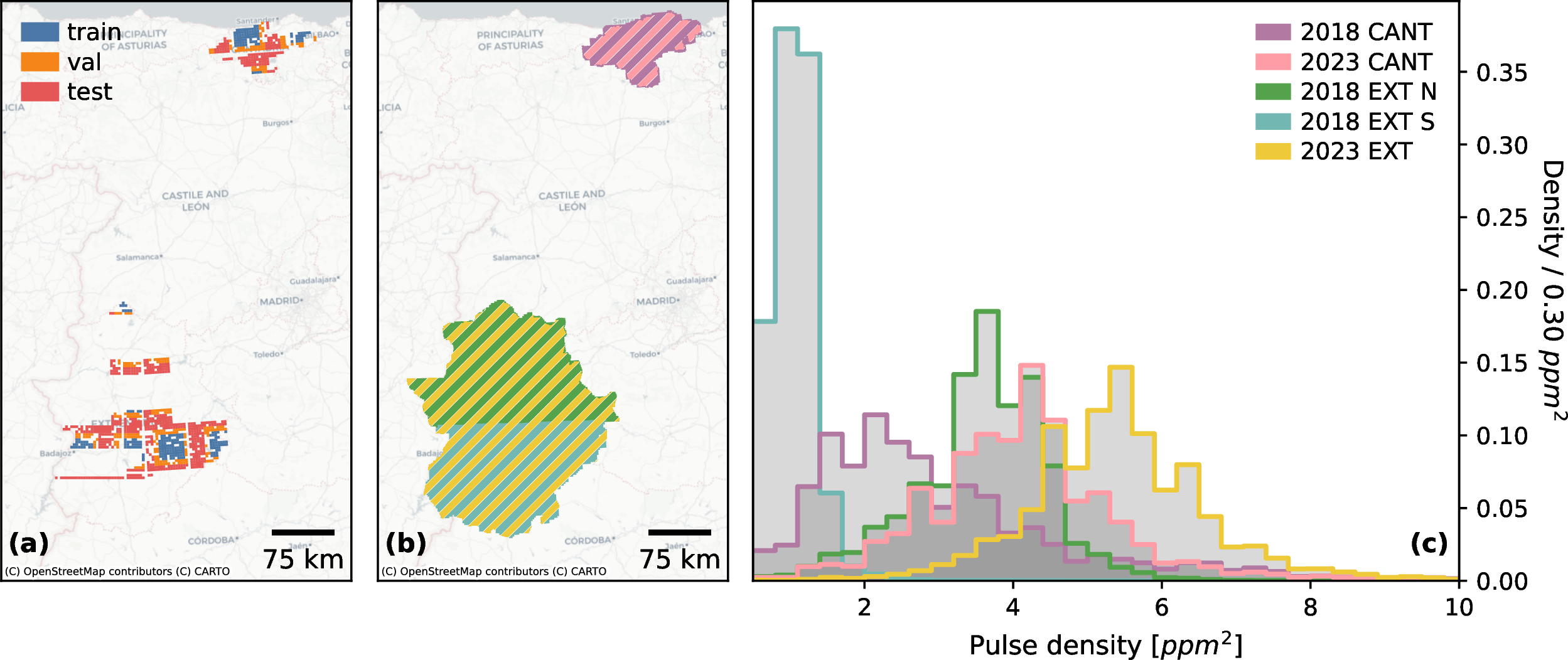 Figure 2: Overview of the dataset area of interest. (a) Geographic split of the dataset tiles in training, validation, and test set, organized in concentric squares, based on the method of [58]. The tiles only cover parts of the entire campaign area due to mismatches between flight seasons. (b) Selected PNOA ALS campaigns and overlaps between 2018 and 2023 for the regions of Cantabria (CANT) and Extremadura (EXT) North and South. (c) Distribution of pulse densities for each of the ALS campaigns in points per square meter ( ) The 2018 campaigns exhibit median pulse densities considerably lower than the 2023 campaigns , which can lead to uncertainty in the observed height changes.