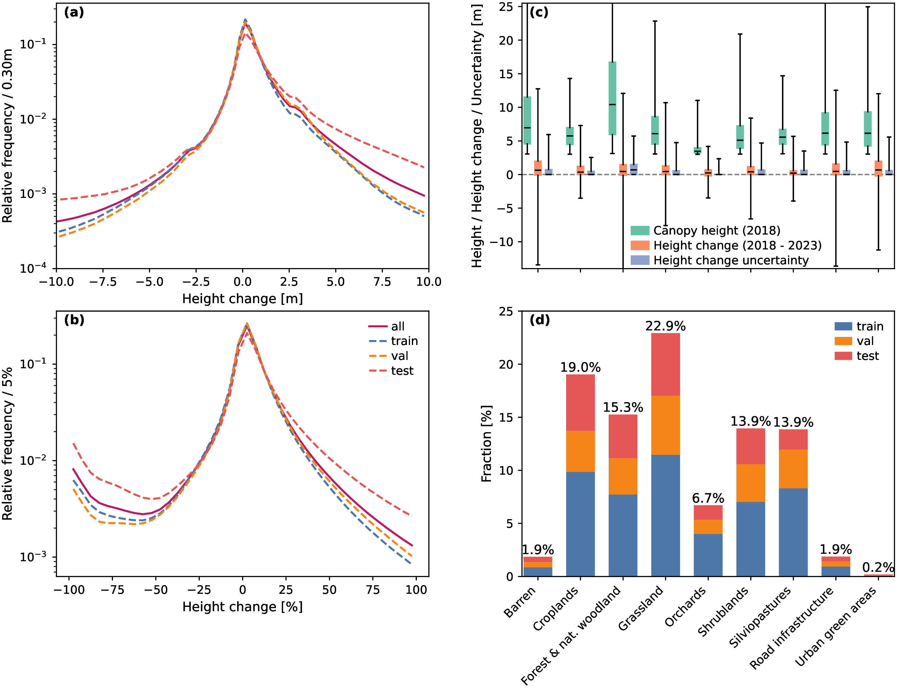 Figure 4: Overview of dataset statistics: (a) Absolute and (b) relative height change distribution for vegetation taller than 3 m for each dataset split (bin width 0.3 m and 5 %, respectively); (c) Distribution of canopy height (2018, min 3 m height), canopy height change (2018 – 2023), and canopy height change uncertainty for different SIOSE (2014) land cover classes. The whiskers represent the 1st and 99th percentile; (d) Distribution of the SIOSE (2014) land cover [62] in the dataset area for each dataset split (unclassified landcover omitted).