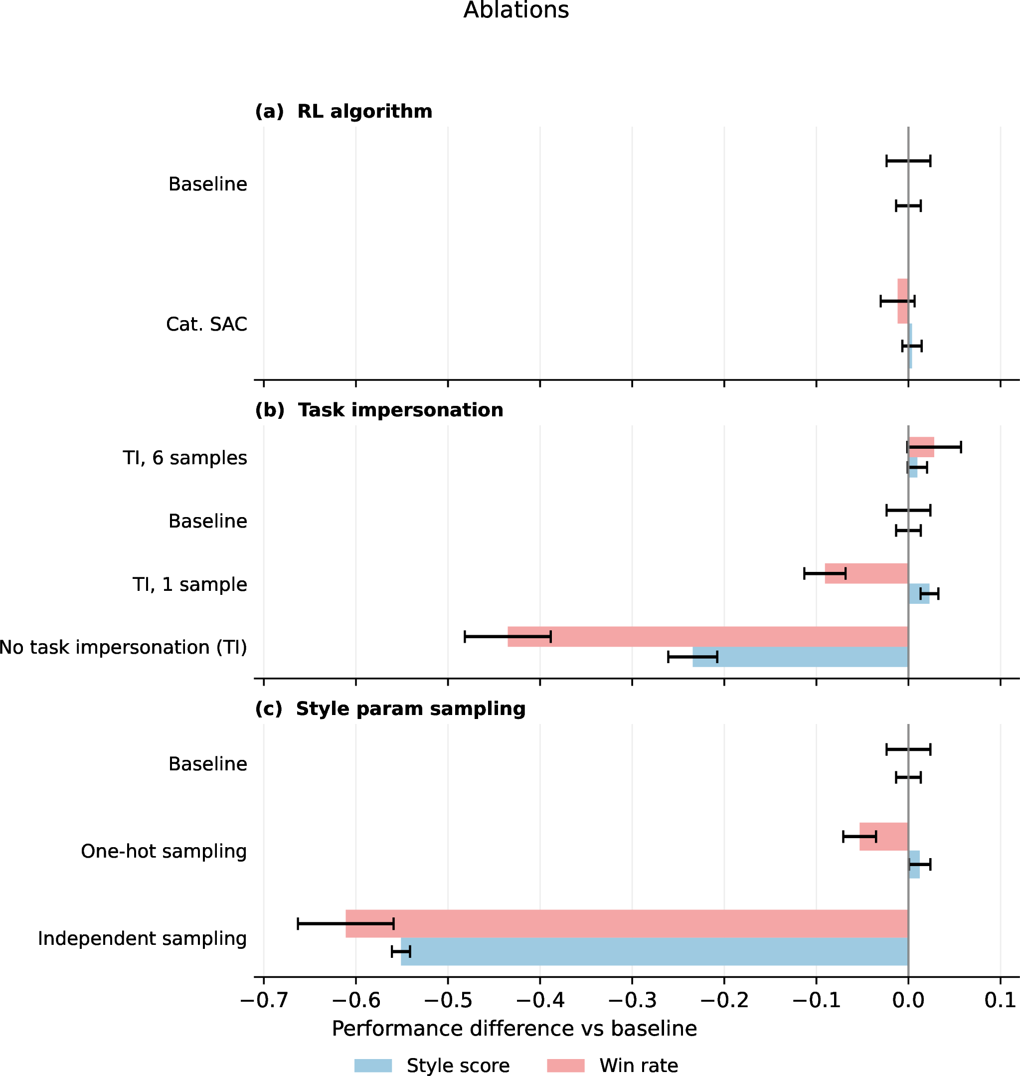 Figure 7: Ablation study reporting the impact of various settings in HFW, against the two most difficult enemies: Apex Thunderjaw and Slaughterspine. Bars report the performance difference from the baseline setup (higher is better) in terms of style score and win rate. All bars represent the average across five runs with the full range of the samples displayed as an error bar. (a) RL algorithm: replacing our baseline with categorical SAC (categorical critic with a classical SAC-style one-sample entropy estimate) reduces win rate. (b) Task impersonation: varying the number of impersonation samples shows that n{=}4 provides a good trade-off between performance and wall-clock time. (c) Style-parameter sampling: we keep the same episodic mixture used in HFW, but replace the continuous one-hot component (iii) with either pure one-hot sampling or fully independent sampling; independent sampling substantially degrades performance.