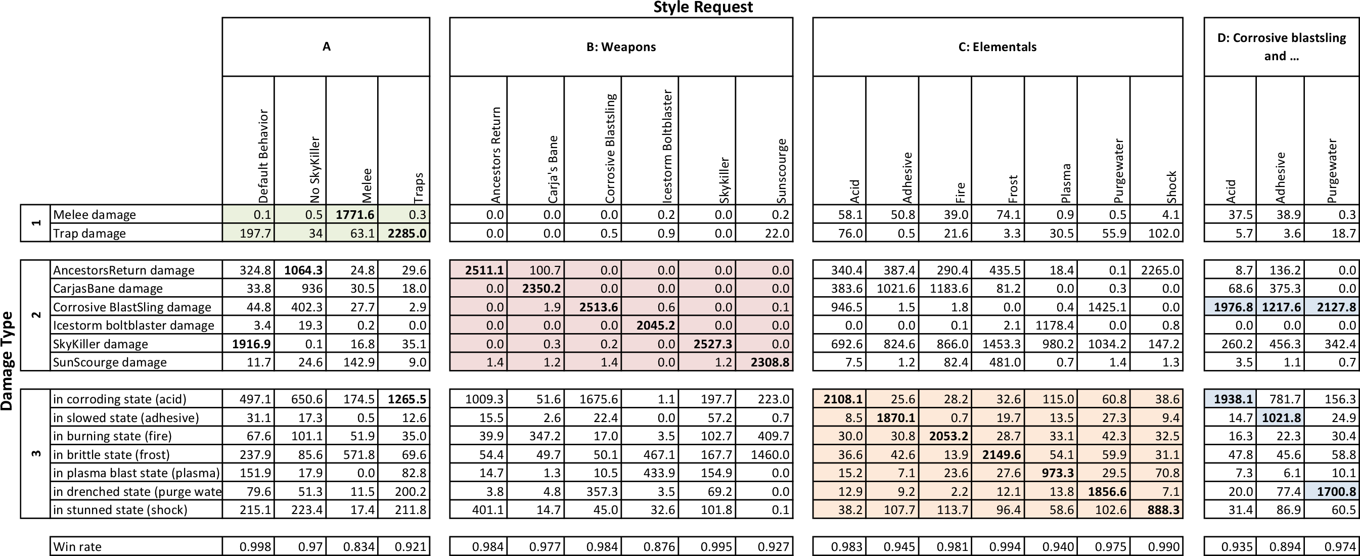 Figure 5: HFW Style Damage Done: This matrix shows the agent’s overall ability to meet the style objectives. The columns correspond to the 17 styles measured by damage inflicted, and the rows are damage metrics, with a max value of 2747.25 (the average of all of the machines’ health). Note that the aggregation of damage across the different categories will not always sum to the same value; for example, when asked to use Ancestors Return weapon, the agent frequently uses the acid ammo, and the damage inflicted counts towards both the weapon and the elemental damage type. The data is collected from fights against all 19enemies 10 times in each of the three test locations (a total of 2850 battles per style).
