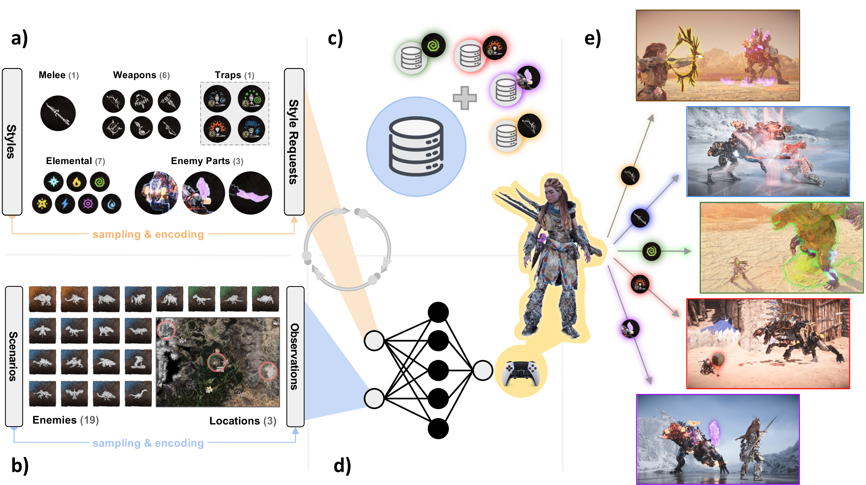 Figure 1: Coachable agents overview: coaching an agent that could play parts of HFW involved creating training scenarios that rewarded different a combat styles against b 19different enemy machines in three different locations in the game world. The trajectories, stored in c replay buffers (including tables for specific styles), are used to train d a policy that takes in observations of the world and style request signals and outputs game controller actions. By iterating through this loop, the policy improves and generates better and better training data. The resulting policy is able to e fight any of the machines in any of the three locations while exhibiting a high level of adherence to the style requests.