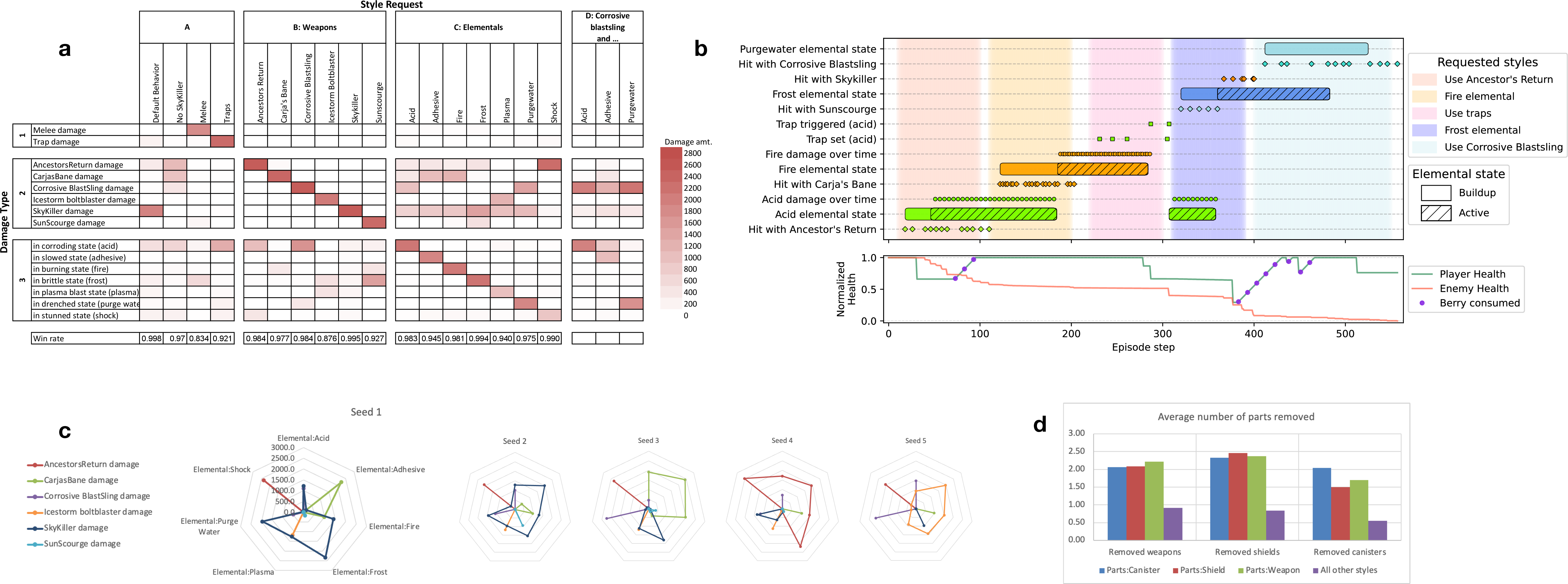 Figure 3: HFW Style Performance: Matrix a summarizes the agent’s overall ability to meet the style objectives. The column groups A to C represent 17 of the 20 styles that can be requested, and the rows are damage metrics collected from fights against all 19enemies, 10 times in each of the three test locations (a total of 2850 battles per style column). The intensity of the color in each cell represents the average damage done across all enemies that satisfies the row’s criteria. See Figure 5 in Appendix D for a numerical version of this matrix. The strong diagonal from melee to the shock elemental shows the main result: the high correlation between the style requested and the type of damage the agent inflicts. Column group D shows the agent is able to compose styles; when asked to do two styles at the same time (use the Corrosive Blastsling and an elemental style), it chooses the correct ammo for the Blastsling to create the desired elemental machine state. Image b shows the timeline of one selected battle against an Apex Thunderjaw in which the agent is scripted to switch through a sequence of four styles, as if it were being coached at execution time. For elemental styles, the agent is rewarded only for the damage done while the machine is in the desired state (hashed regions). The agent uses one weapon-ammo combination to achieve the state but then, depending on the power of the weapon in hand, may switch to a more powerful weapon to maximize damage while the state lasts. The image also shows the normalized health of Aloy and the machine, and how she consumes berries to recover. The five radar plots in c show how much damage was inflicted by each weapon for each of the seven elemental styles for each of the five training seeds. These five charts show that each of the five policies favors different combinations of weapons and ammo once the machine is in an elemental state which, when averaged across, leads to the speckled pattern in block C2 of matrix a. For the three styles not included in a, plot d shows the agent removes more than 2x the number of parts when pursuing part removal strategies compared to other styles.