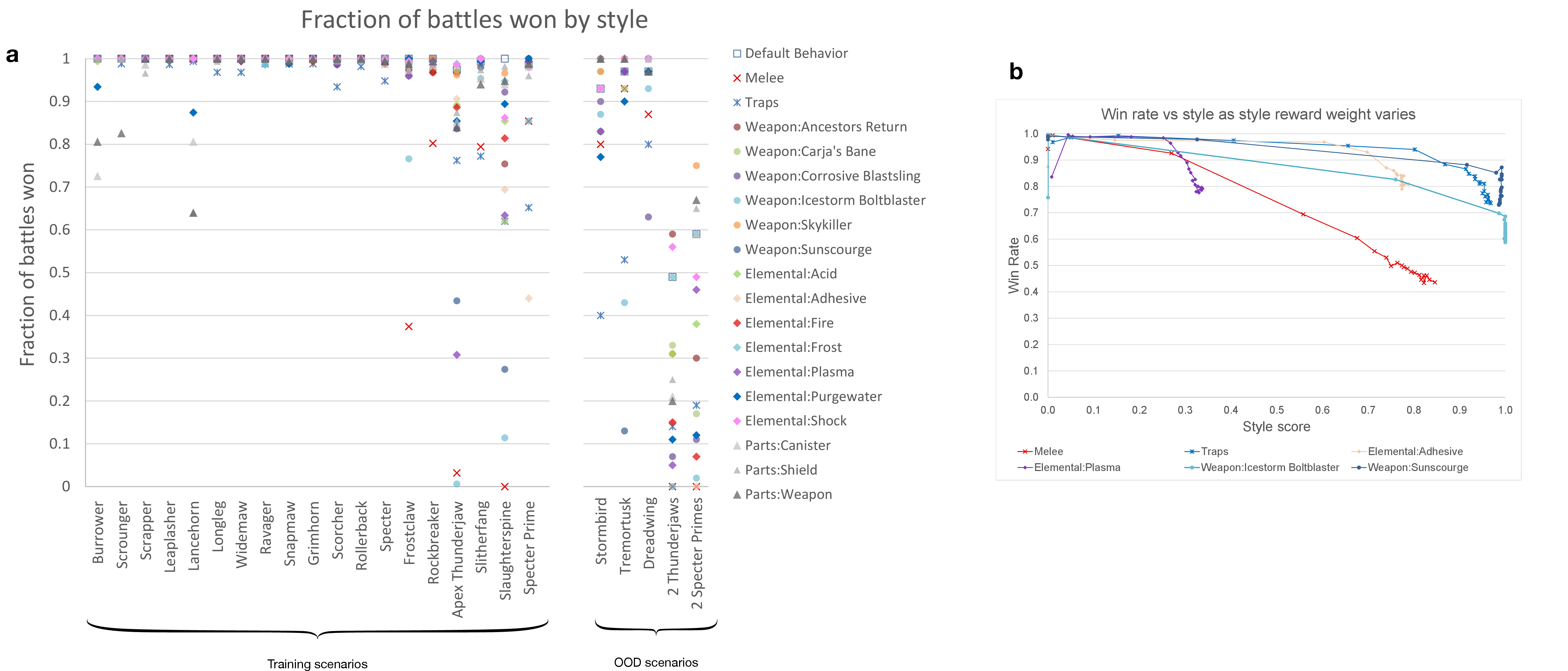 Figure 4: Further observations Plot a shows, for each style, the fraction of 150 battles that the agent wins against each type of enemy with each style. These results highlight the styles that are less effective, particularly against the tougher enemies, including melee, the Boltblaster and Sunscourge, and some elementals. In the five OOD scenarios to the right, including three machines not in the training set, the agent also does quite well. Not unexpectedly, performance drops in the rightmost OOD scenarios where the agent faces a pair of the toughest enemies (a scenario not seen in the actual game), though the agent still puts up a good fight. b shows how the style score and win rate change as we scan across the input weights for six of the styles. The horizontal axis represents the fraction of damage done that satisfied the requested style compared to the total damage, while the vertical axis represents the fraction of battles won. At weights of zero (equivalent to letting the agent use its default behavior), the agent wins fights at a high rate but with a generally low style score. As we increase the style weight, the win rate tends to go down while the style score goes up. The results show how a user can choose where they’d like to be on this Pareto frontier by selecting the appropriate input weight at runtime. b also shows the Pareto curves for six selected styles, generated by sampling the reward weight for that style from zero to its max value. At reward weights of zero, the agent eschews the requested style for one with a higher win rate. As the reward weight is increased, they agent increasingly conforms to the request, sacrificing its ability to win the fights.