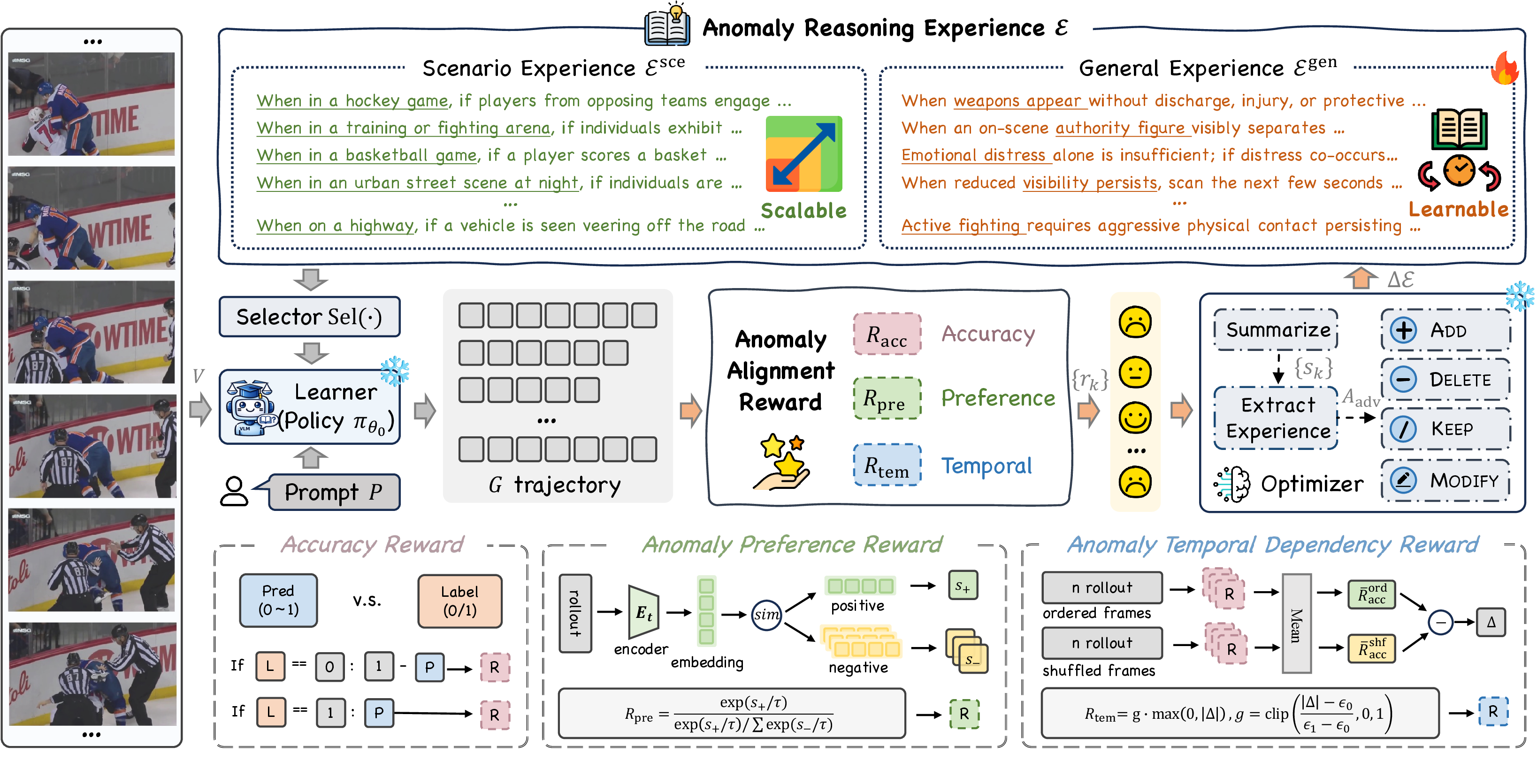 Figure 2: Pipeline of LRPO. LRPO leverages linguistic interaction between a Learner VLM and an Optimizer LLM to iteratively optimize the general anomaly experience under reward constraints, and injects the experience as context to adjust the Learner’s output distribution, thereby adapting it to the video anomaly detection task.