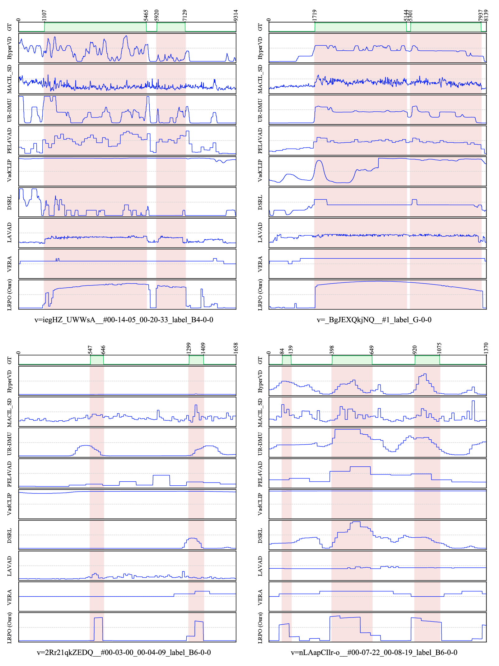 Figure 8: Additional visualization of frame-level anomaly detection results on XD-Violence. The gray horizontal line at 0.5 indicates the anomaly detection threshold.