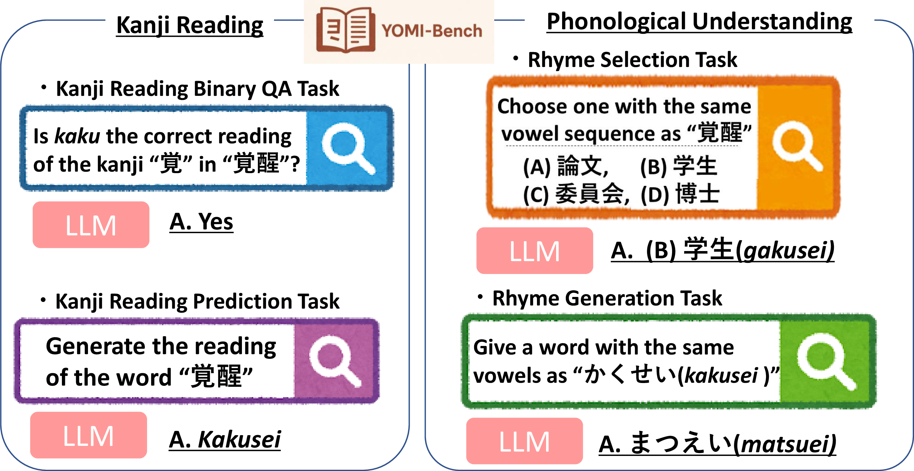 Figure 1: The overview of YOMI-Bench.