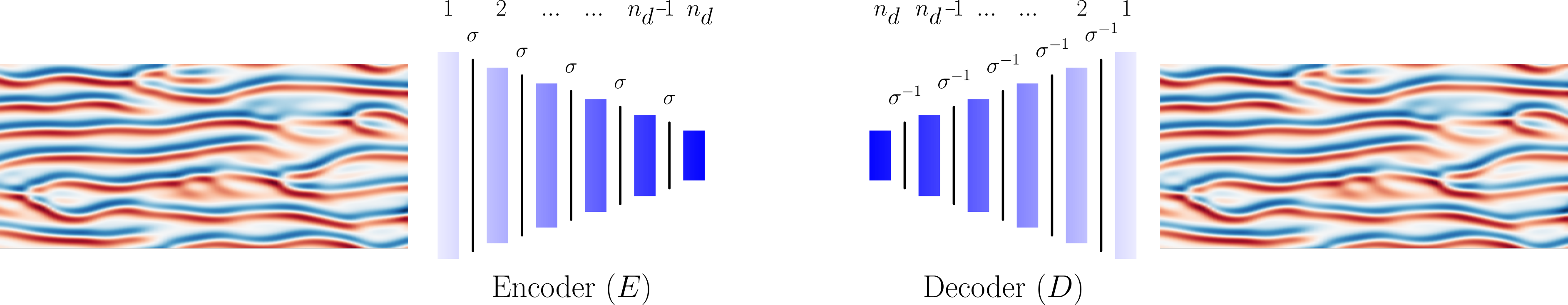 Figure 1: The architecture consists of a nonlinear encoder (E) for dimensionality reduction and a symmetric decoder (D) for physical field reconstruction. Here, \sigma denotes a Bi-lipschitz nonlinear activation function applied element-wise between subsequent encoder layers, while \sigma^{-1} represents its inverse, utilized within the decoder layers to maintain the structural symmetry and bi-orthogonality of the mapping.
